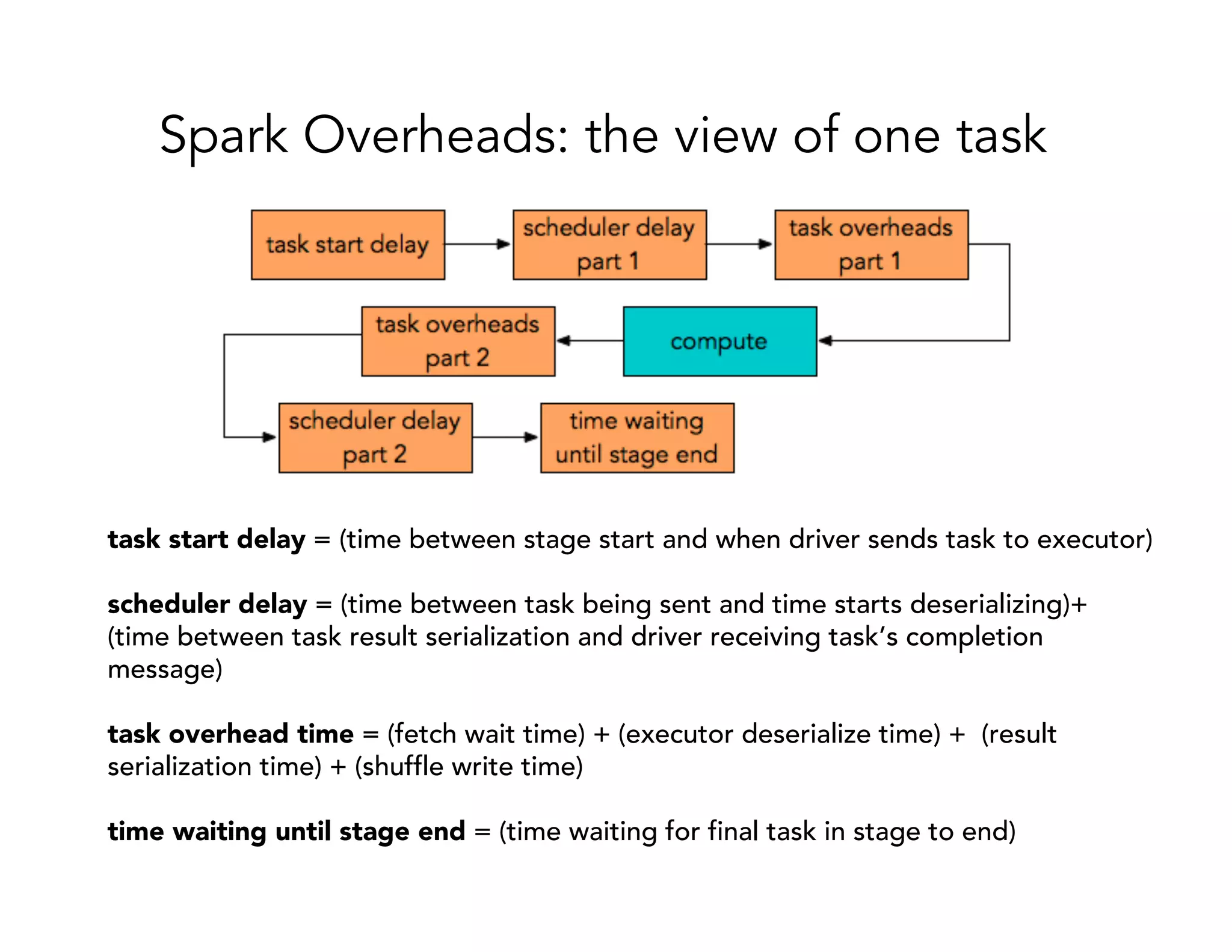 Spark Overheads: the view of one task task start delay = (time between stage start and when driver sends task to executor) scheduler delay = (time between task being sent and time starts deserializing)+ (time between task result serialization and driver receiving task’s completion message) task overhead time = (fetch wait time) + (executor deserialize time) + (result serialization time) + (shuffle write time) time waiting until stage end = (time waiting for final task in stage to end) 