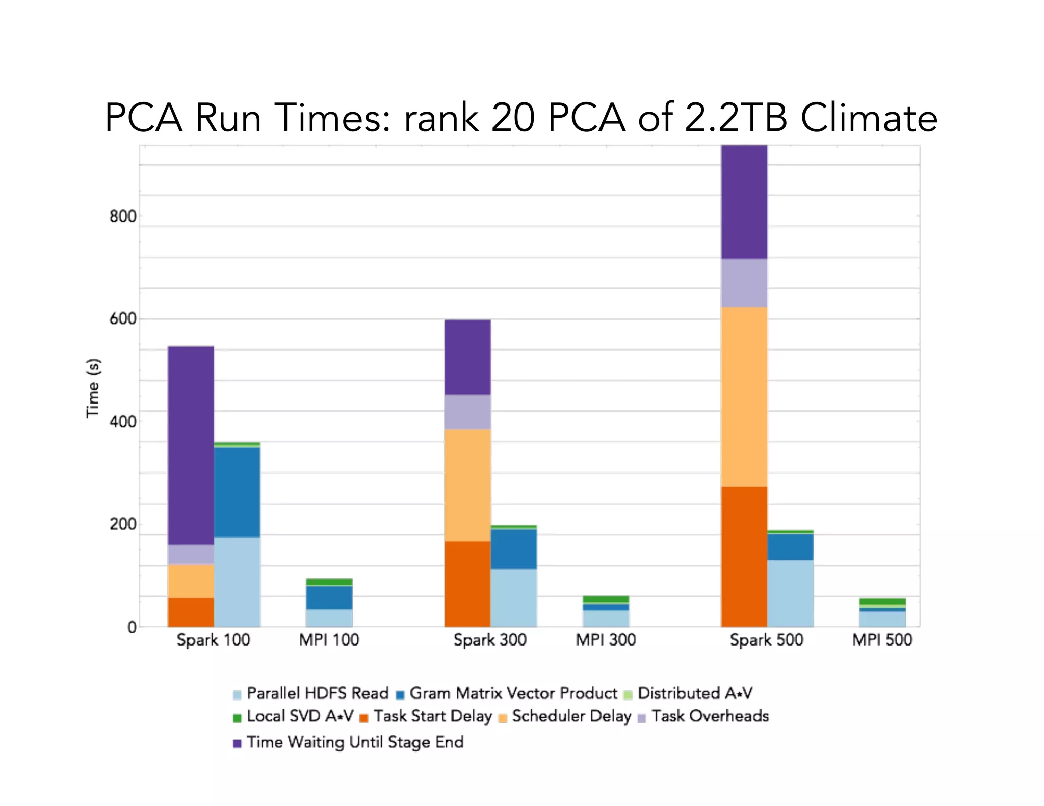 PCA Run Times: rank 20 PCA of 2.2TB Climate 