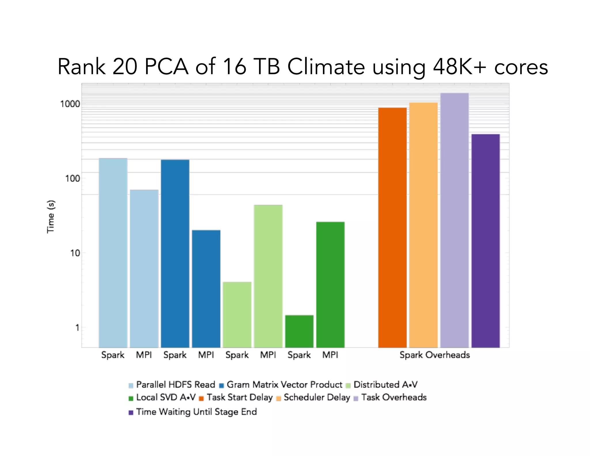 Rank 20 PCA of 16 TB Climate using 48K+ cores 