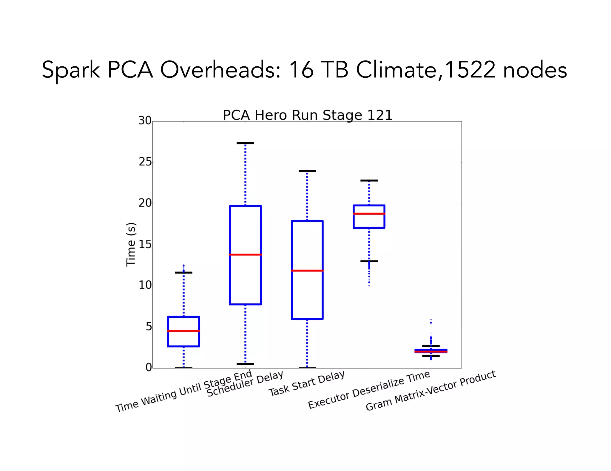 Spark PCA Overheads: 16 TB Climate,1522 nodes 