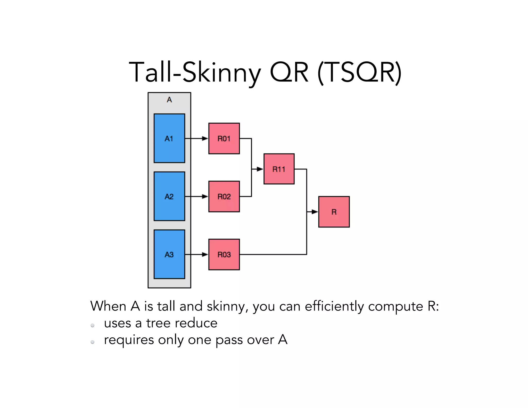 Tall-Skinny QR (TSQR) When A is tall and skinny, you can efficiently compute R:   uses a tree reduce   requires only one pass over A 
