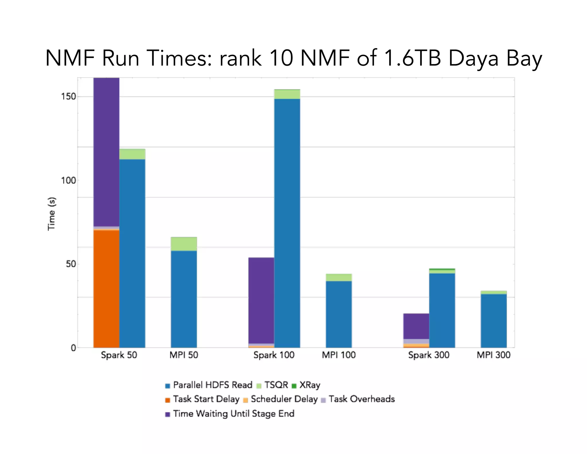NMF Run Times: rank 10 NMF of 1.6TB Daya Bay 