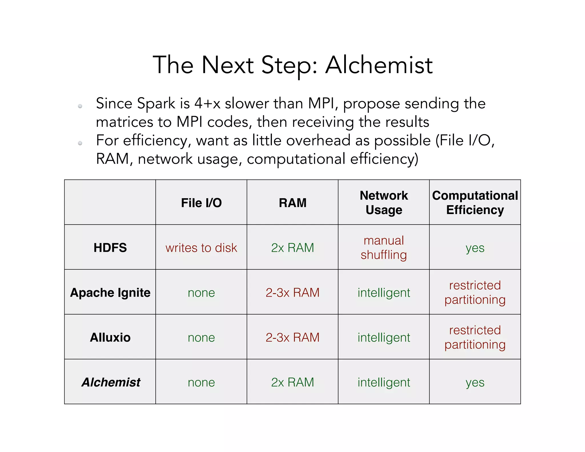 The Next Step: Alchemist   Since Spark is 4+x slower than MPI, propose sending the matrices to MPI codes, then receiving the results   For efficiency, want as little overhead as possible (File I/O, RAM, network usage, computational efficiency) File I/O RAM Network Usage Computational Efﬁciency HDFS writes to disk! 2x RAM! manual shufﬂing! yes! Apache Ignite none! 2-3x RAM! intelligent! restricted partitioning! Alluxio none! 2-3x RAM! intelligent! restricted partitioning! Alchemist none! 2x RAM! intelligent! yes! 