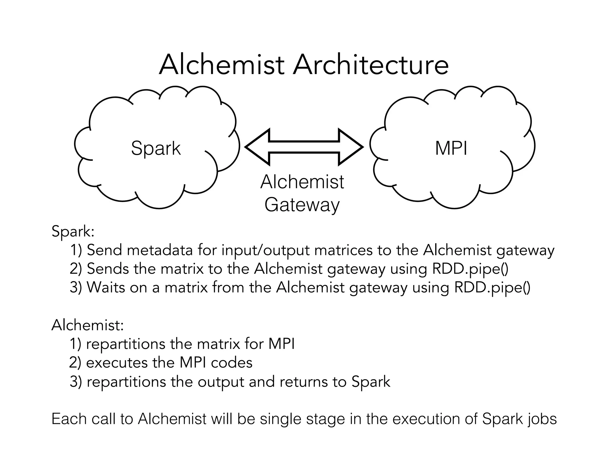 Alchemist Architecture Spark: 1) Send metadata for input/output matrices to the Alchemist gateway 2) Sends the matrix to the Alchemist gateway using RDD.pipe() 3) Waits on a matrix from the Alchemist gateway using RDD.pipe() Alchemist: 1) repartitions the matrix for MPI 2) executes the MPI codes 3) repartitions the output and returns to Spark Each call to Alchemist will be single stage in the execution of Spark jobs! Spark! MPI! Alchemist! Gateway! 