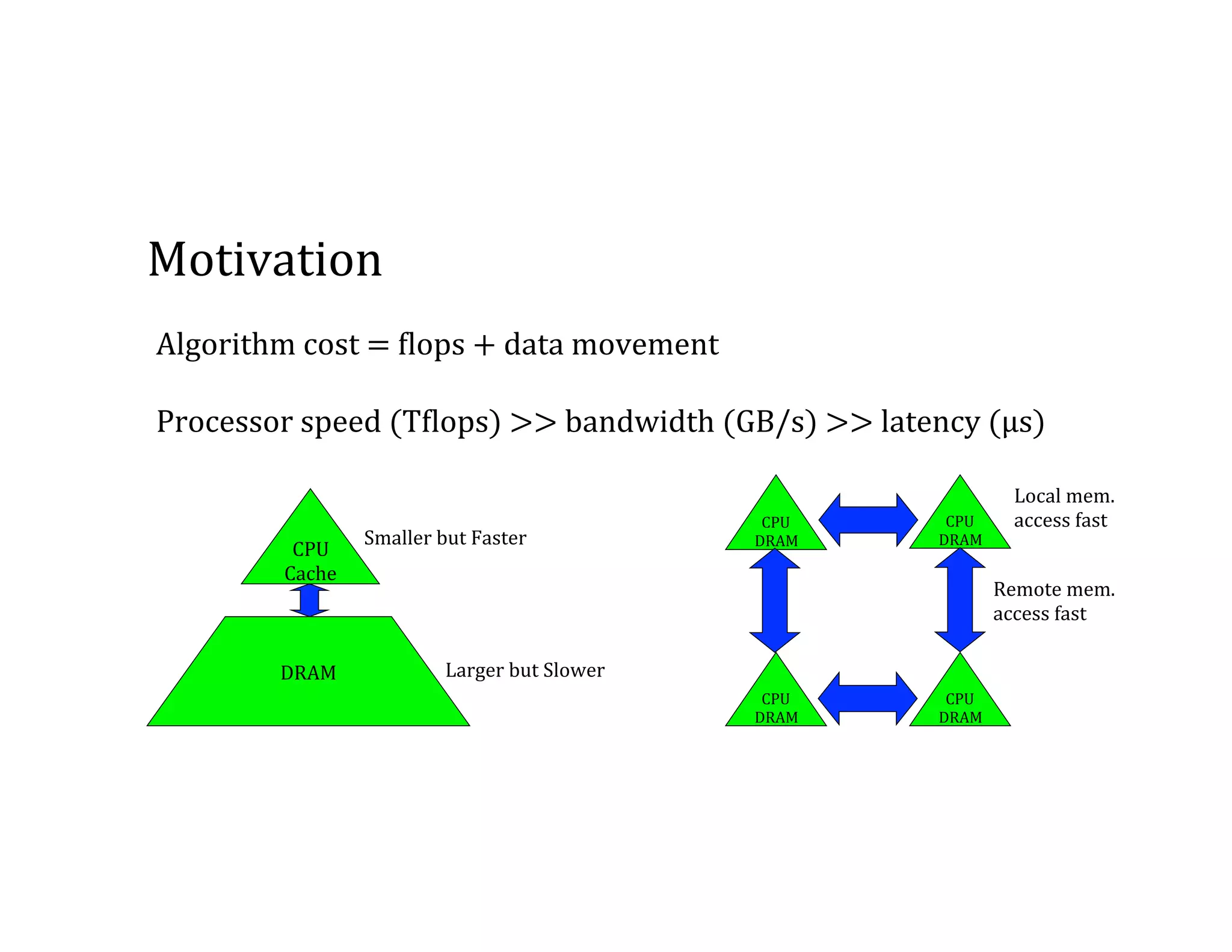Motivation CPU Cache DRAM CPU DRAM CPU DRAM CPU DRAM CPU DRAM Algorithm  cost  =  9lops  +  data  movement Processor  speed  (T9lops)  >>  bandwidth  (GB/s)  >>  latency  (µμs) Smaller  but  Faster Larger  but  Slower Local  mem.   access  fast Remote  mem.   access  fast 