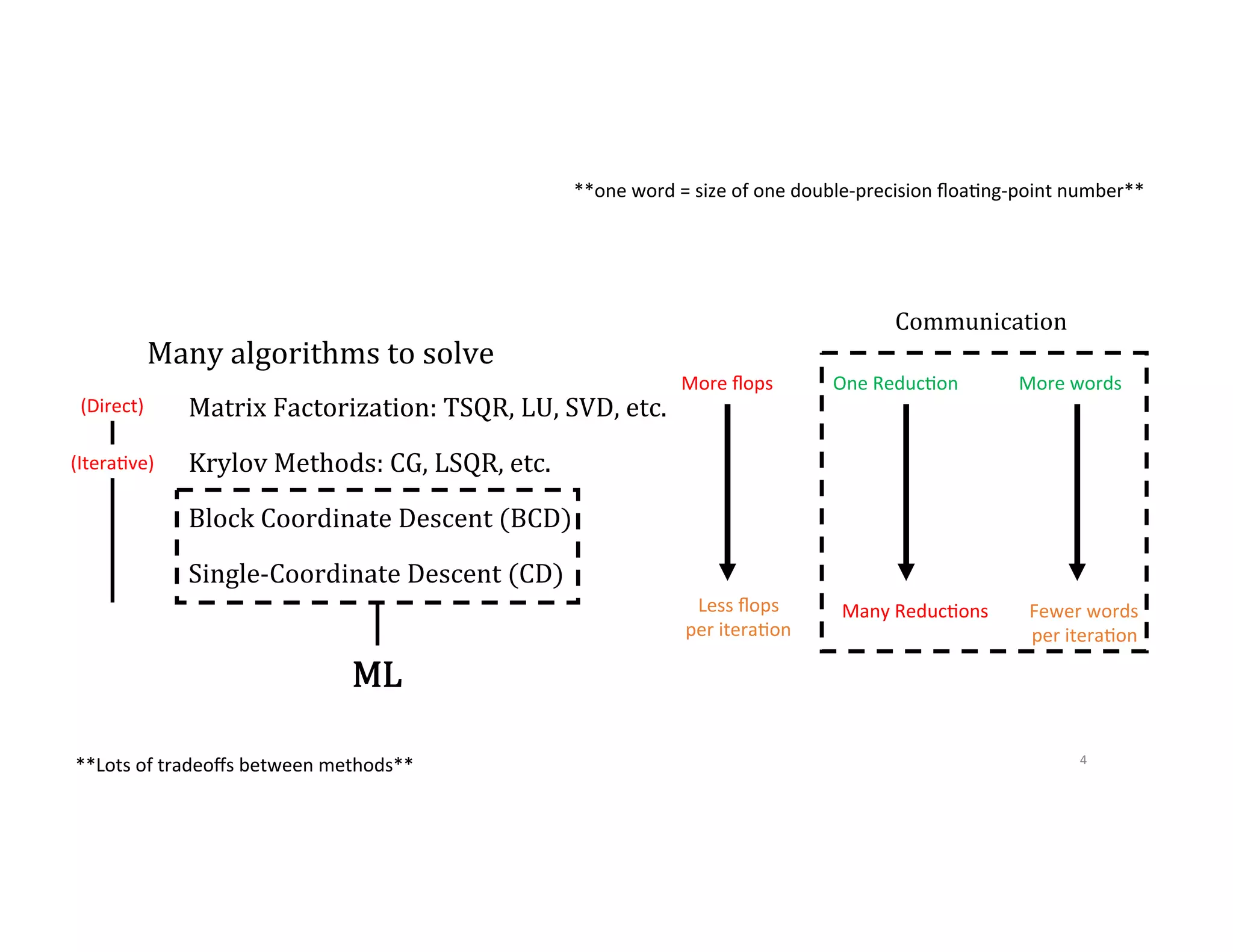 Many  algorithms  to  solve Matrix  Factorization:  TSQR,  LU,  SVD,  etc. Krylov  Methods:  CG,  LSQR,  etc. Block  Coordinate  Descent  (BCD) Single-­‐Coordinate  Descent  (CD) **Lots  of  tradeoﬀs  between  methods**   (Direct)   (Itera@ve)   More  ﬂops   Less  ﬂops     per  itera@on   One  Reduc@on   Many  Reduc@ons   More  words   Fewer  words   per  itera@on   **one  word  =  size  of  one  double-­‐precision  ﬂoa@ng-­‐point  number**   Communication 4   ML 