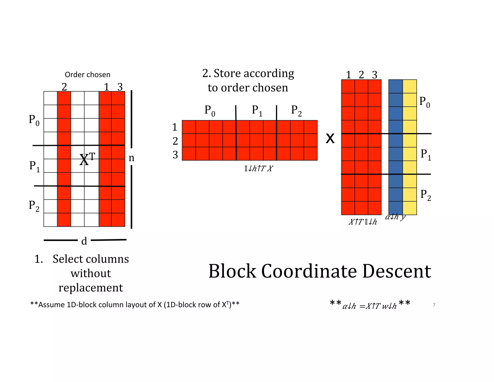 2 1 3 1 3 2 1.  Select  columns   without   replacement 2.  Store  according   to  order  chosen P0 P1 P2 P0 P1 P2 XT 1 3 2 n d P0 P1 P2 x ​ 𝛼↓ℎ   𝑦   ​ 𝕀↓ℎ↑𝑇 𝑋   ​ 𝑋↑𝑇 ​ 𝕀↓ℎ    **Assume  1D-­‐block  column  layout  of  X  (1D-­‐block  row  of  XT)**   7   Block  Coordinate  Descent **​ 𝛼↓ℎ   =​ 𝑋↑𝑇 ​ 𝑤↓ℎ **   Order  chosen   