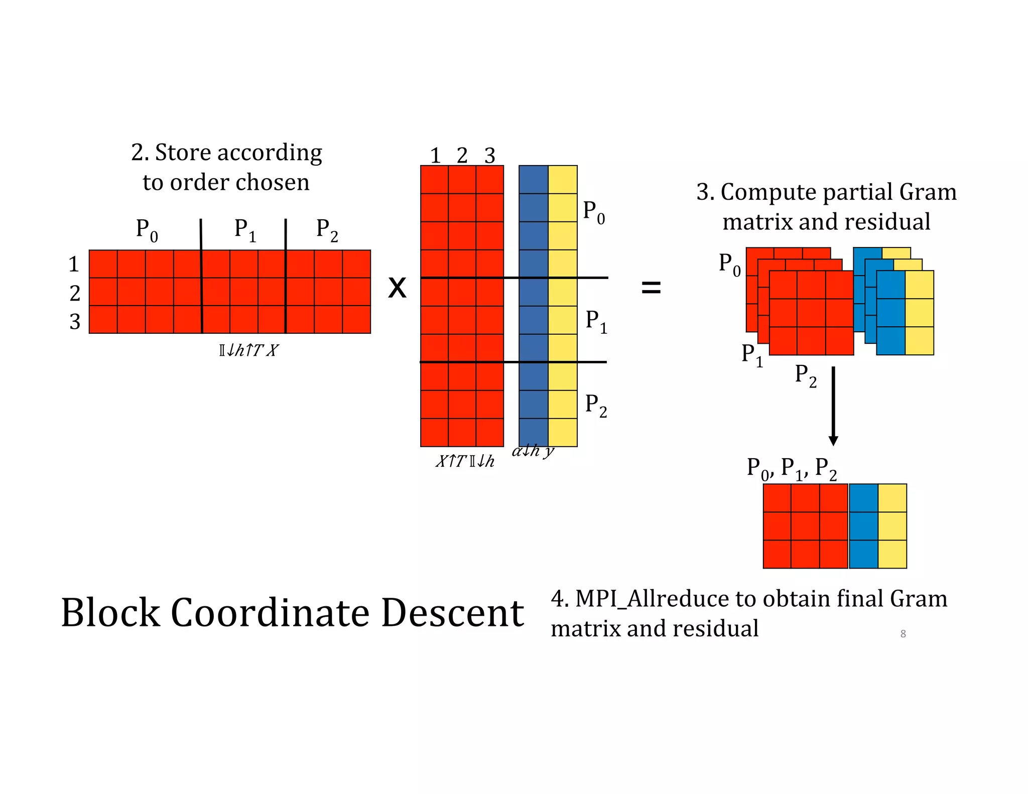 2 1 3 1 3 2 2.  Store  according   to  order  chosen 3.  Compute  partial  Gram   matrix  and  residual 4.  MPI_Allreduce  to  obtain  9inal  Gram   matrix  and  residual P0 P1 P2 P0 P1 P2 P0 P1 P2 P0,  P1,  P2 x ​ 𝛼↓ℎ   𝑦   ​ 𝕀↓ℎ↑𝑇 𝑋   ​ 𝑋↑𝑇 ​ 𝕀↓ℎ    = 8   Block  Coordinate  Descent 