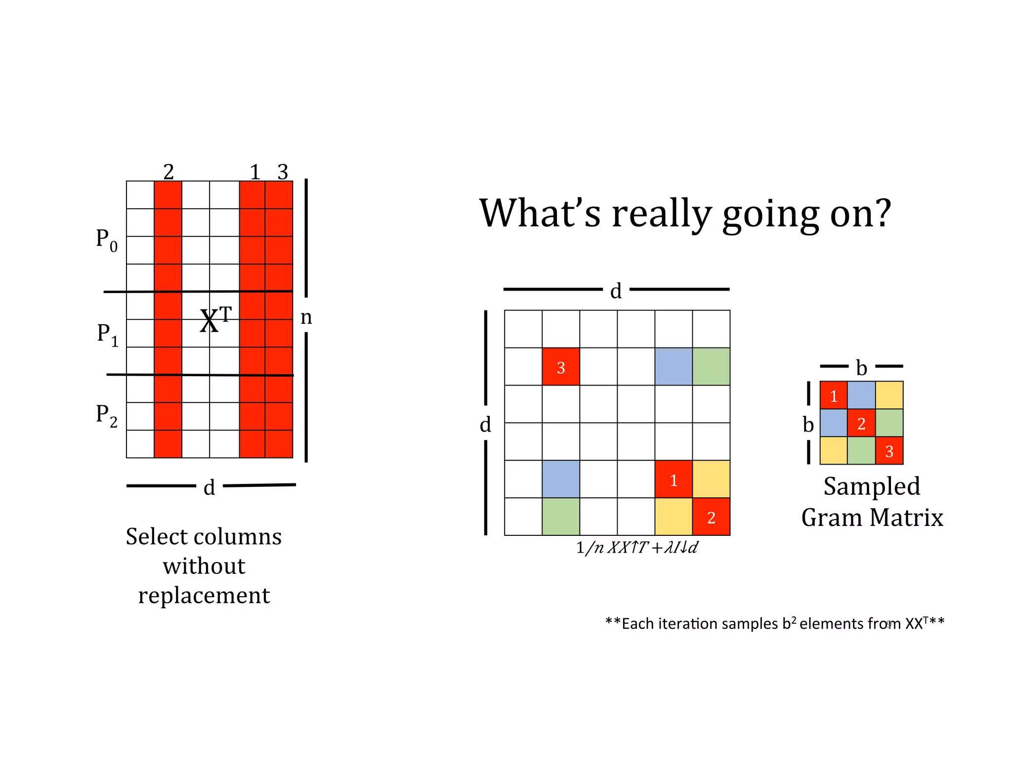 What’s  really  going  on? 3 1 2 1 2 3 ​1/𝑛 𝑋​ 𝑋↑𝑇 + 𝜆​ 𝐼↓𝑑  Sampled Gram  Matrix d d b b Select  columns   without   replacement XT 1 3 2 n d P0 P1 P2 **Each  itera@on  samples  b2  elements  from  XXT**  9   