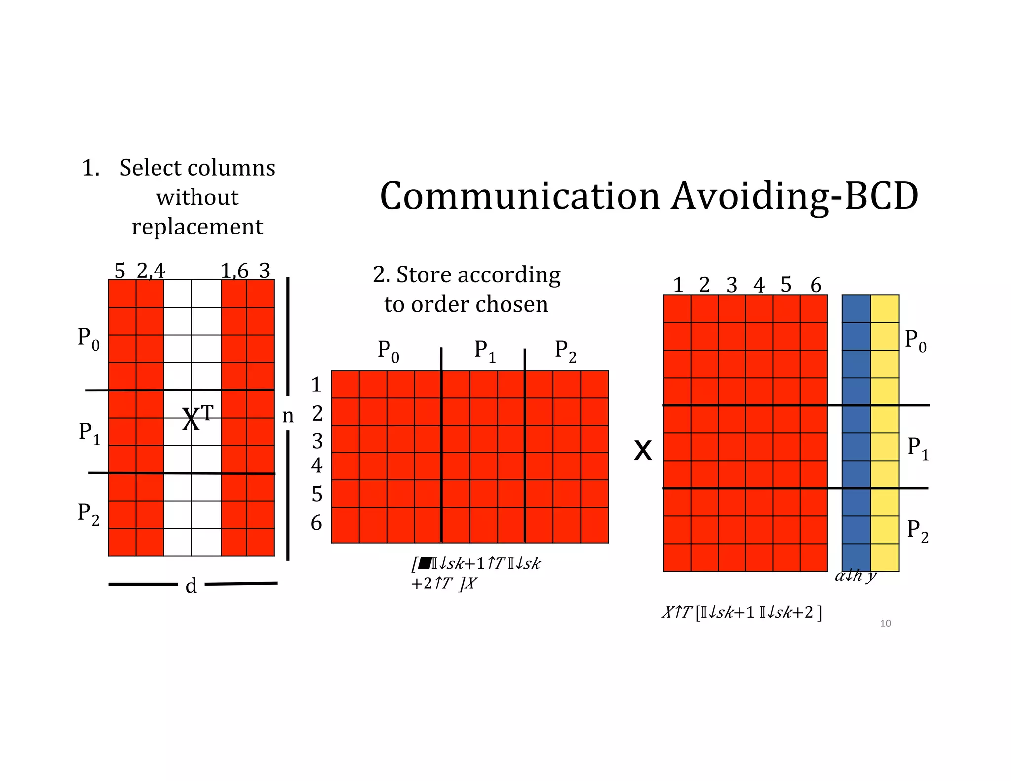 Communication  Avoiding-­‐BCD 2 1 3 1 3 2 1.  Select  columns   without   replacement 2.  Store  according   to  order  chosen P0 P1 P2 P0 P1 P2 XT 1,6 3 2,4 n d P0 P1 P2 x ​ 𝛼↓ℎ   𝑦   ​​ 𝑋↑𝑇 [𝕀↓𝑠𝑘+1 ​ 𝕀↓𝑠𝑘+2 ]   [█■​ 𝕀↓𝑠𝑘+1↑𝑇 ⁠​ 𝕀↓𝑠𝑘 +2↑𝑇  ]𝑋   5 4 5 6 4 5 6 10   