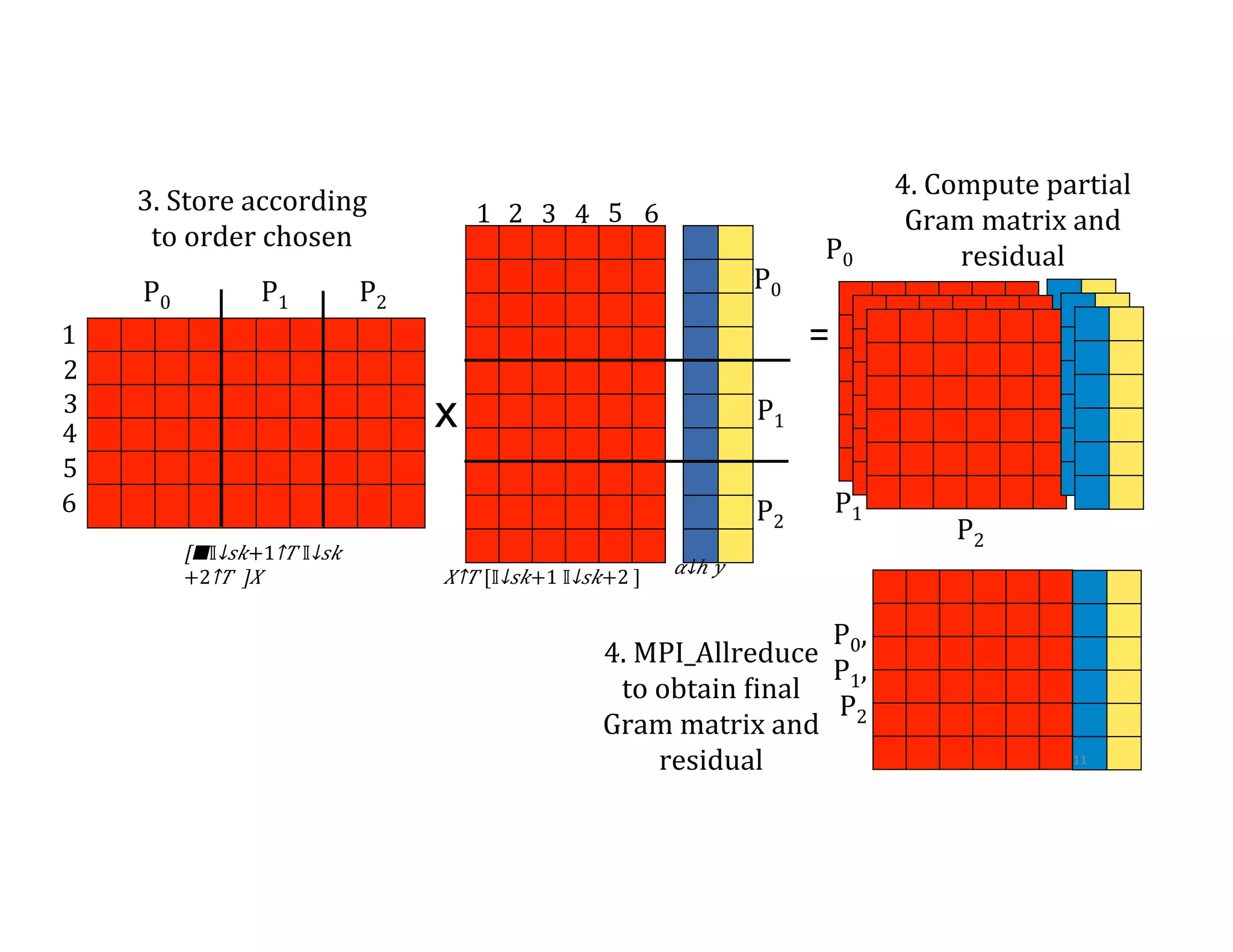 2 1 3 1 3 2 =   3.  Store  according   to  order  chosen 4.  Compute  partial   Gram  matrix  and   residual 4.  MPI_Allreduce   to  obtain  9inal   Gram  matrix  and   residual P0 P1 P2 P0 P1 P2 P0 P1 P2 P0,   P1,  P2 x ​ 𝛼↓ℎ   𝑦  ​​ 𝑋↑𝑇 [𝕀↓𝑠𝑘+1 ​ 𝕀↓𝑠𝑘+2 ]   [█■​ 𝕀↓𝑠𝑘+1↑𝑇 ⁠​ 𝕀↓𝑠𝑘 +2↑𝑇  ]𝑋   4 5 6 4 5 6 11   