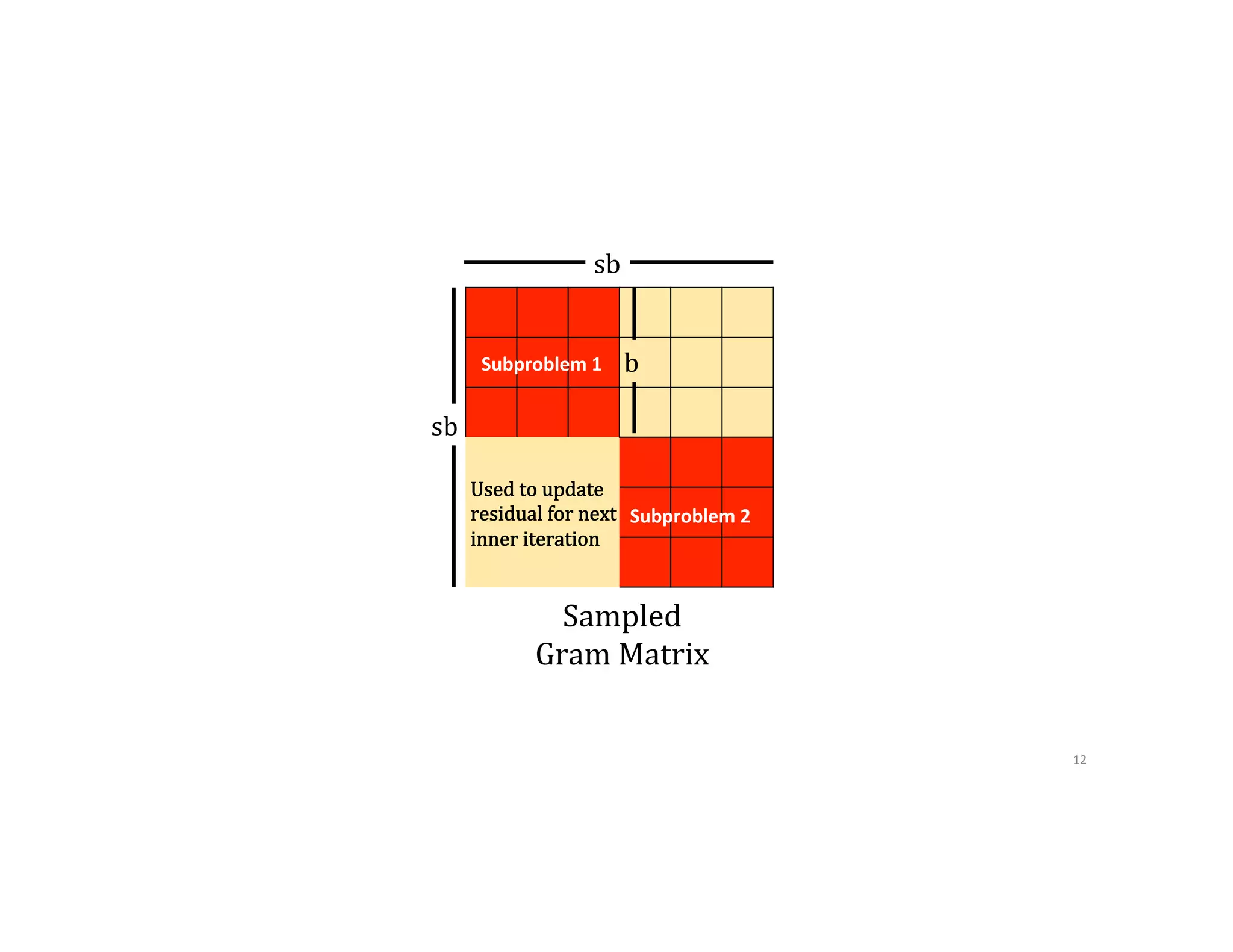 Sampled Gram  Matrix sb sb Used  to  update   residual  for  next   inner  iteration Subproblem  1   Subproblem  2   b 12   