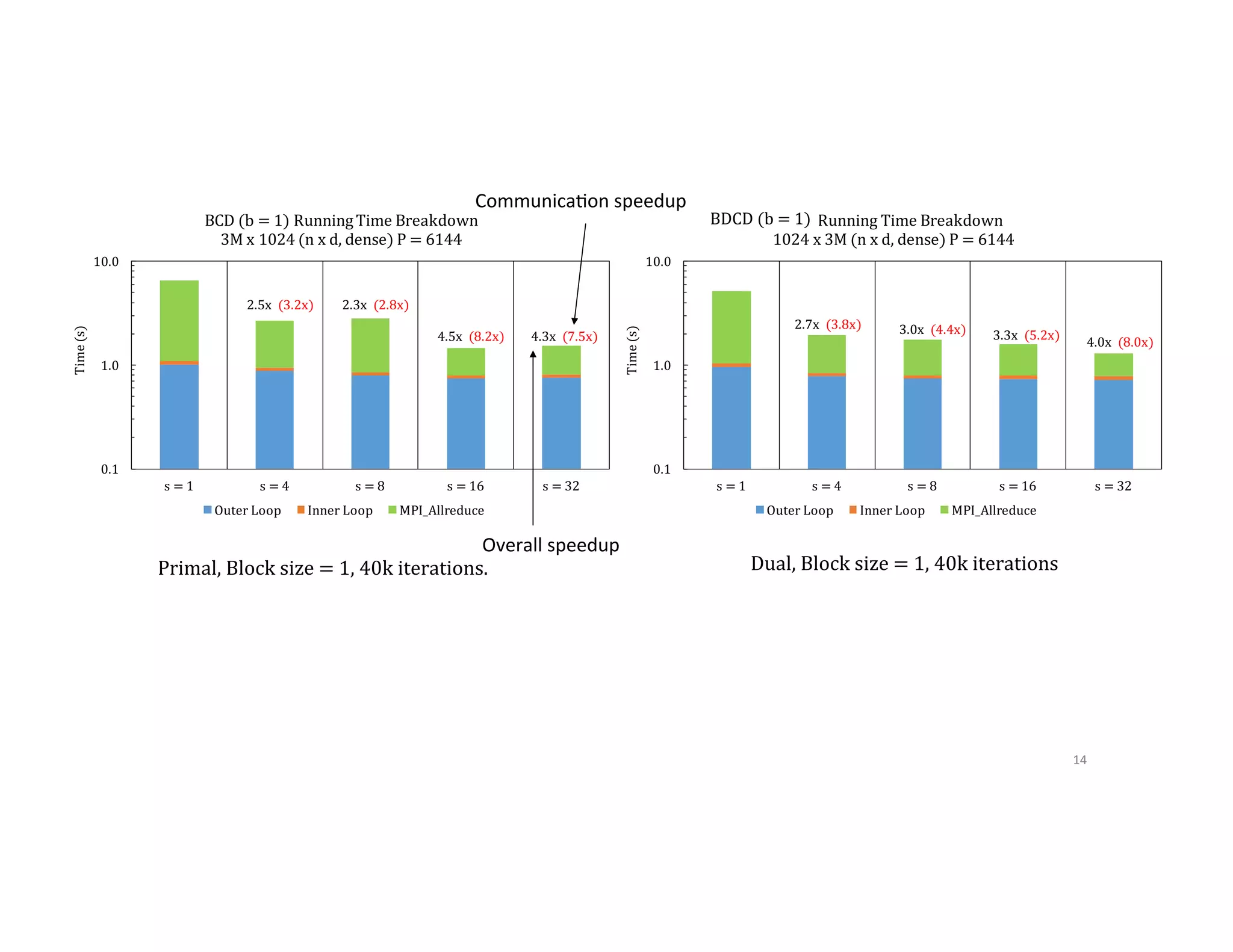 Primal,  Block  size  =  1,  40k  iterations. Dual,  Block  size  =  1,  40k  iterations 14   0.1 1.0 10.0 s	=	1 s	=	4 s	=	8 s	=	16 s	=	32 Time	(s) BCD	(b	=	1)	Running	Time	Breakdown 3M	x	1024	(n	x	d,	dense)	P	=	6144 Outer	Loop Inner	Loop MPI_Allreduce 2.5x	(3.2x) 2.3x	(2.8x) 4.5x	(8.2x) 4.3x	(7.5x) Overall  speedup   0.1 1.0 10.0 s	=	1 s	=	4 s	=	8 s	=	16 s	=	32 Time	(s) DCD	Running	Time	Breakdown 1024	x	3M (n	x	d,	dense)	P	=	6144 Outer	Loop Inner	Loop MPI_Allreduce 2.7x	(3.8x) 3.0x	(4.4x) 3.3x	(5.2x) 4.0x	(8.0x) BDCD  (b  =  1) Communica@on  speedup   
