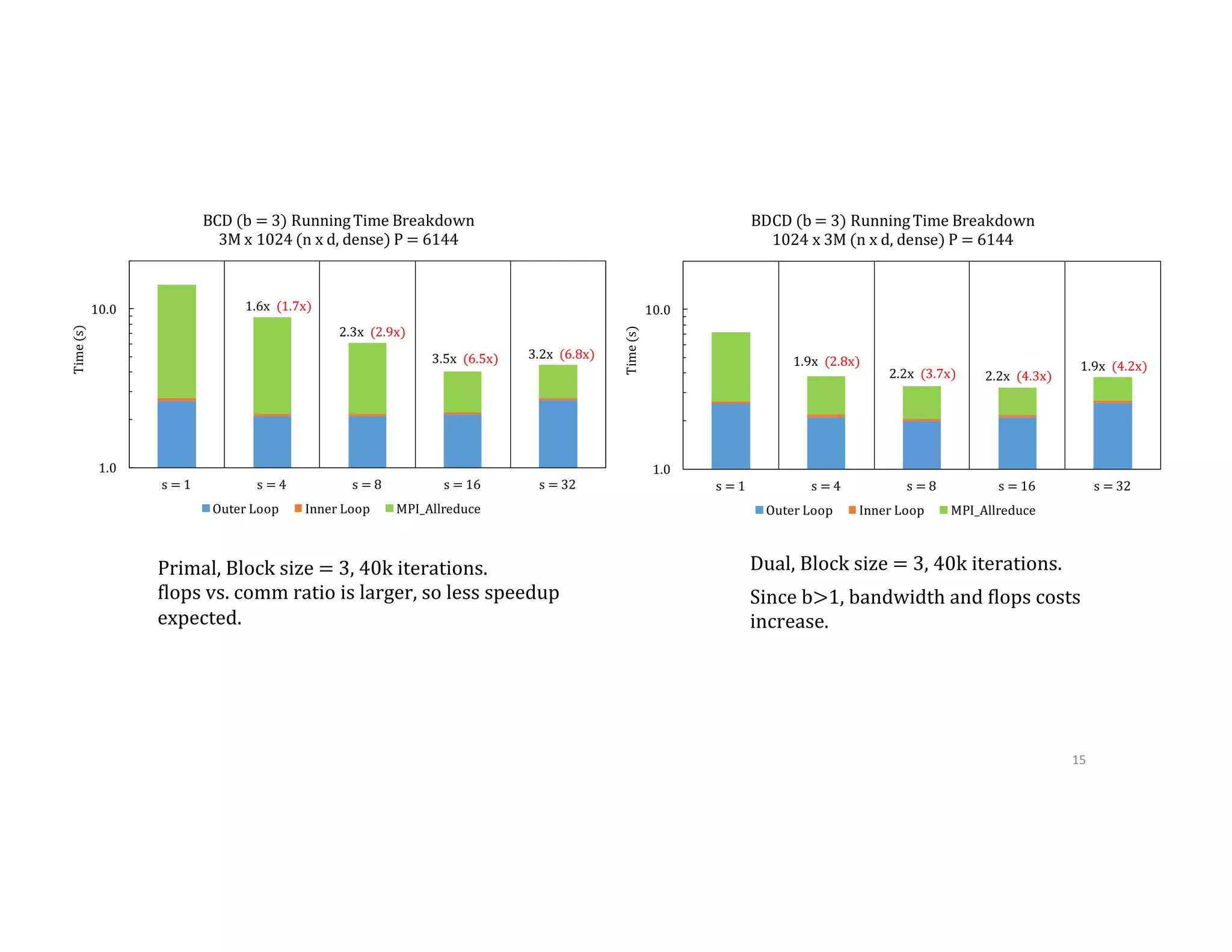Primal,  Block  size  =  3,  40k  iterations. 9lops  vs.  comm  ratio  is  larger,  so  less  speedup   expected. Dual,  Block  size  =  3,  40k  iterations. Since  b>1,  bandwidth  and  9lops  costs   increase. 15   1.0 10.0 s	=	1 s	=	4 s	=	8 s	=	16 s	=	32 Time	(s) BDCD	(b	=	3)	Running	Time	Breakdown 1024	x	3M (n	x	d,	dense)	P	=	6144 Outer	Loop Inner	Loop MPI_Allreduce 1.9x	(2.8x) 2.2x	(3.7x) 2.2x	(4.3x) 1.9x	(4.2x) 1.0 10.0 s	=	1 s	=	4 s	=	8 s	=	16 s	=	32 Time	(s) BCD	(b	=	3)	Running	Time	Breakdown 3M	x	1024	(n	x	d,	dense)	P	=	6144 Outer	Loop Inner	Loop MPI_Allreduce 1.6x	(1.7x) 2.3x	(2.9x) 3.5x	(6.5x) 3.2x	(6.8x) 