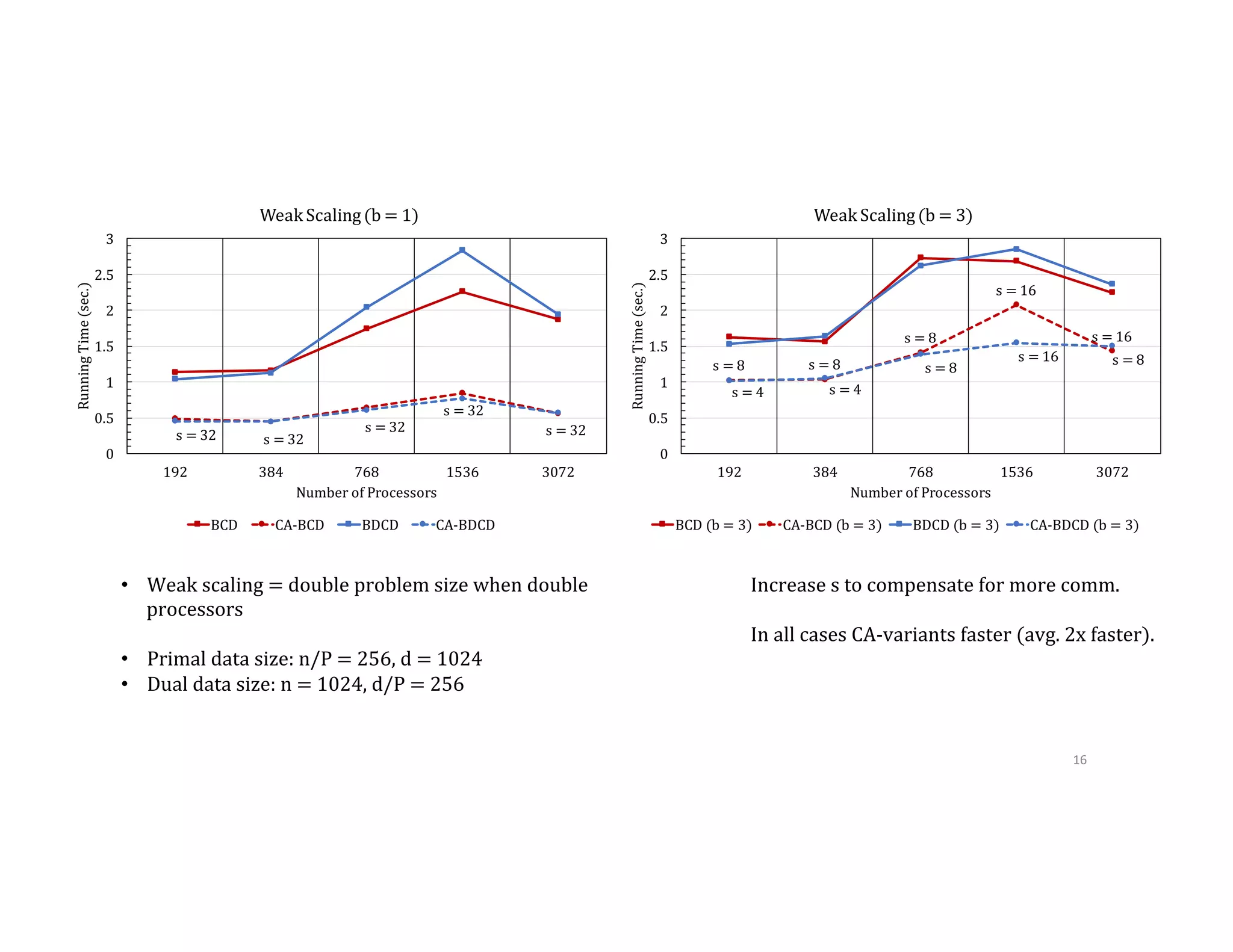 •  Weak  scaling  =  double  problem  size  when  double   processors •  Primal  data  size:  n/P  =  256,  d  =  1024 •  Dual  data  size:  n  =  1024,  d/P  =  256 Increase  s  to  compensate  for  more  comm. In  all  cases  CA-­‐variants  faster  (avg.  2x  faster). 16   s	=	32 s	=	32 s	=	32 s	=	32 s	=	32 0 0.5 1 1.5 2 2.5 3 192 384 768 1536 3072 Running	Time	(sec.) Number	of	Processors Weak	Scaling	(b	=	1) BCD CA-BCD BDCD CA-BDCD s	=	8 s	=	8 s	=	8 s	=	16 s	=	16 s	=	4 s	=	4 s	=	8 s	=	16 s	=	8 0 0.5 1 1.5 2 2.5 3 192 384 768 1536 3072 Running	Time	(sec.) Number	of	Processors Weak	Scaling	(b	=	3) BCD	(b	=	3) CA-BCD	(b	=	3) BDCD	(b	=	3) CA-BDCD	(b	=	3) 