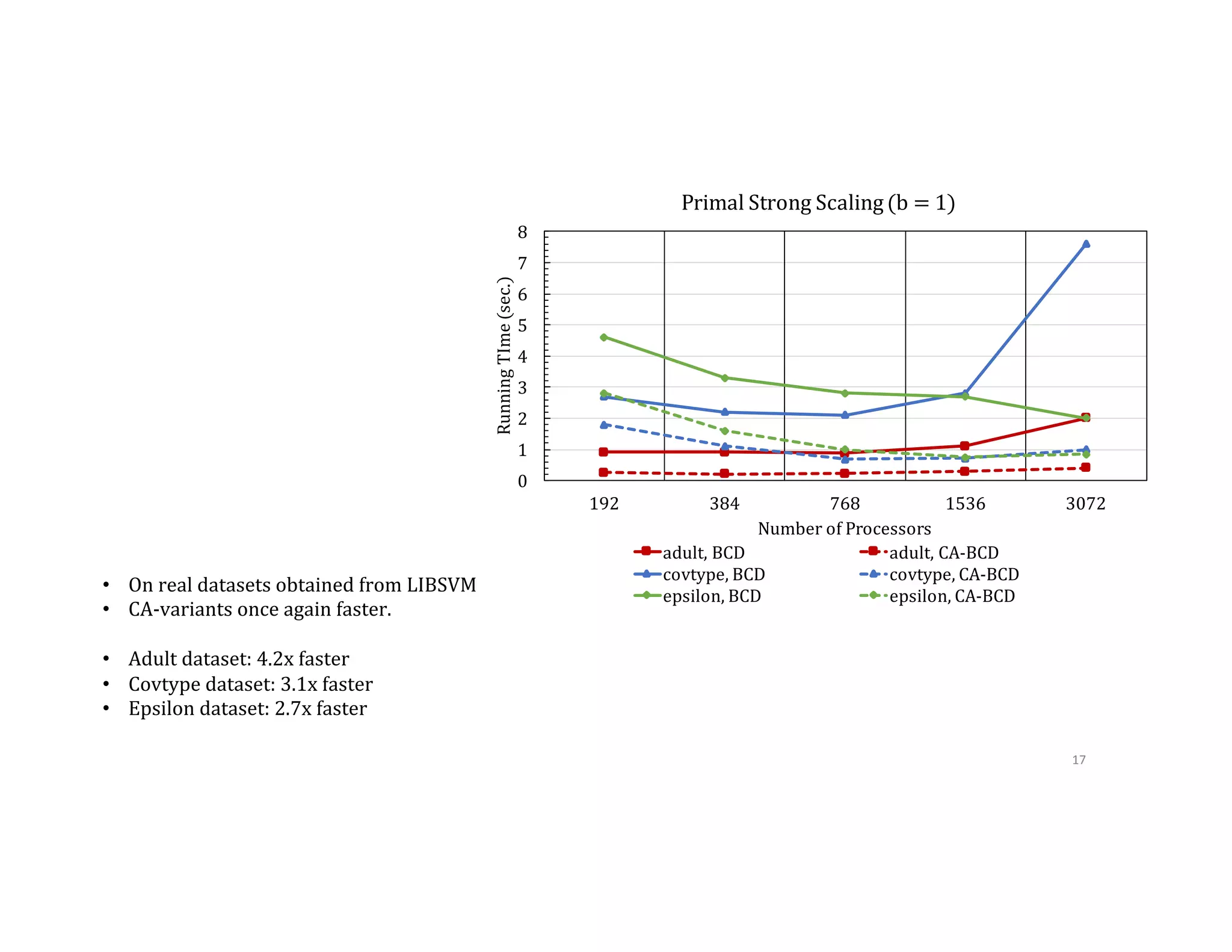 •  On  real  datasets  obtained  from  LIBSVM •  CA-­‐variants  once  again  faster. •  Adult  dataset:  4.2x  faster •  Covtype  dataset:  3.1x  faster •  Epsilon  dataset:  2.7x  faster 17   0 1 2 3 4 5 6 7 8 192 384 768 1536 3072Running	TIme	(sec.) Number	of	Processors Primal	Strong	Scaling	(b	=	1) adult,	BCD adult,	CA-BCD covtype,	BCD covtype,	CA-BCD epsilon,	BCD epsilon,	CA-BCD 