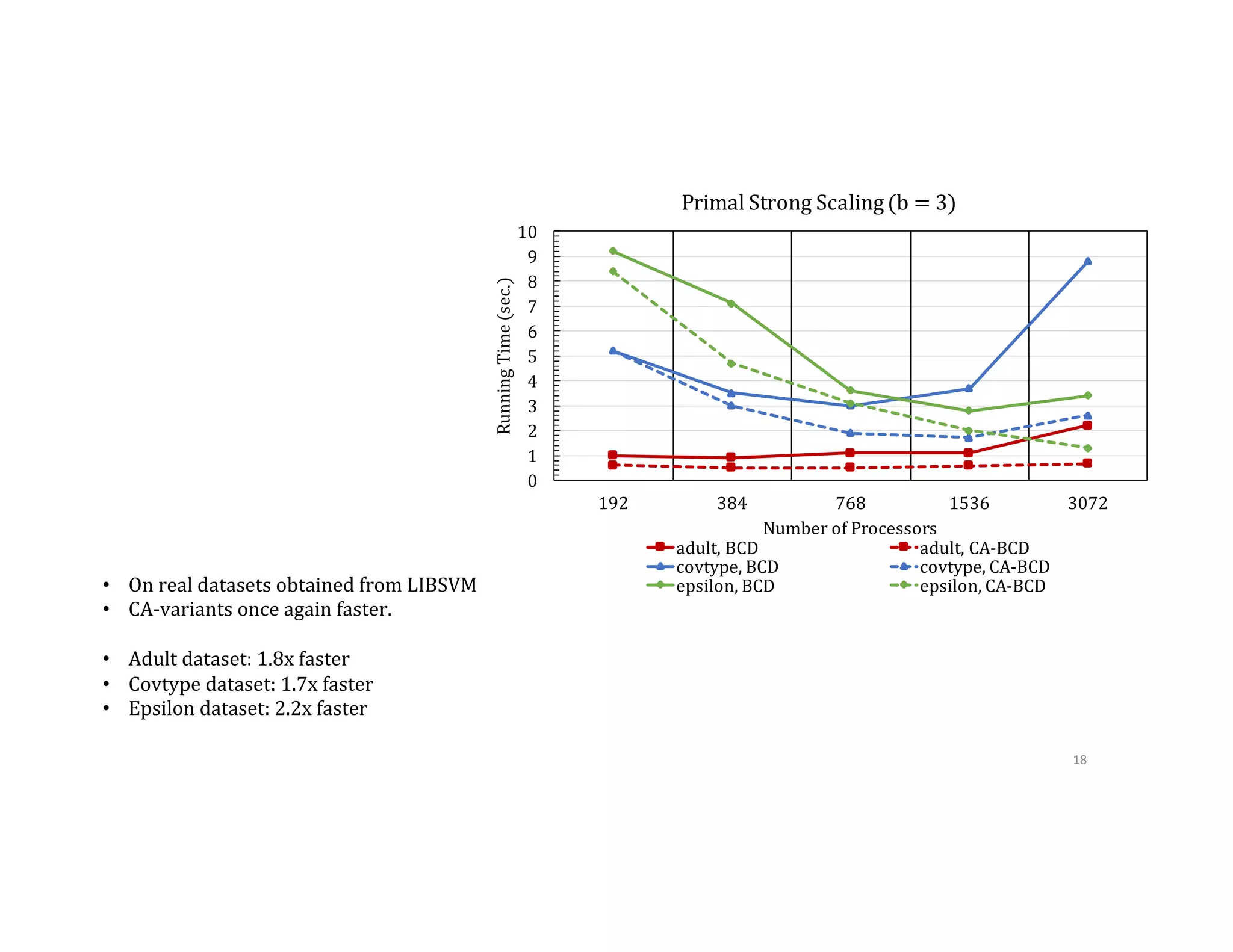 •  On  real  datasets  obtained  from  LIBSVM •  CA-­‐variants  once  again  faster. •  Adult  dataset:  1.8x  faster •  Covtype  dataset:  1.7x  faster •  Epsilon  dataset:  2.2x  faster 18   0 1 2 3 4 5 6 7 8 9 10 192 384 768 1536 3072Running	Time	(sec.) Number	of	Processors Primal	Strong	Scaling	(b	=	3) adult,	BCD adult,	CA-BCD covtype,	BCD covtype,	CA-BCD epsilon,	BCD epsilon,	CA-BCD 