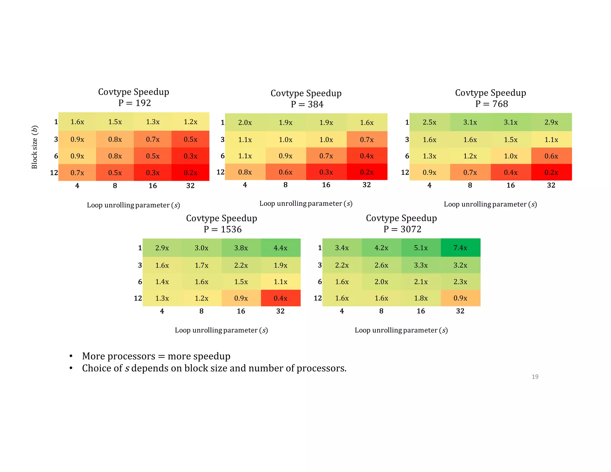 19   Covtype Speedup P	=	1536 1 2.9x 3.0x 3.8x 4.4x 3 1.6x 1.7x 2.2x 1.9x 6 1.4x 1.6x 1.5x 1.1x 12 1.3x 1.2x 0.9x 0.4x 4 8 16 32 Loop	unrolling	parameter	(s) Covtype	Speedup P	=	3072 1 3.4x 4.2x 5.1x 7.4x 3 2.2x 2.6x 3.3x 3.2x 6 1.6x 2.0x 2.1x 2.3x 12 1.6x 1.6x 1.8x 0.9x 4 8 16 32 Loop	unrolling	parameter	(s) Covtype Speedup P	=	192 Block	size	(b) 1 1.6x 1.5x 1.3x 1.2x 3 0.9x 0.8x 0.7x 0.5x 6 0.9x 0.8x 0.5x 0.3x 12 0.7x 0.5x 0.3x 0.2x 4 8 16 32 Loop	unrolling	parameter	(s) Covtype	Speedup P	=	384 1 2.0x 1.9x 1.9x 1.6x 3 1.1x 1.0x 1.0x 0.7x 6 1.1x 0.9x 0.7x 0.4x 12 0.8x 0.6x 0.3x 0.2x 4 8 16 32 Loop	unrolling	parameter	(s) Covtype	Speedup P	=	768 1 2.5x 3.1x 3.1x 2.9x 3 1.6x 1.6x 1.5x 1.1x 6 1.3x 1.2x 1.0x 0.6x 12 0.9x 0.7x 0.4x 0.2x 4 8 16 32 Loop	unrolling	parameter	(s) •  More  processors  =  more  speedup •  Choice  of  s  depends  on  block  size  and  number  of  processors. 