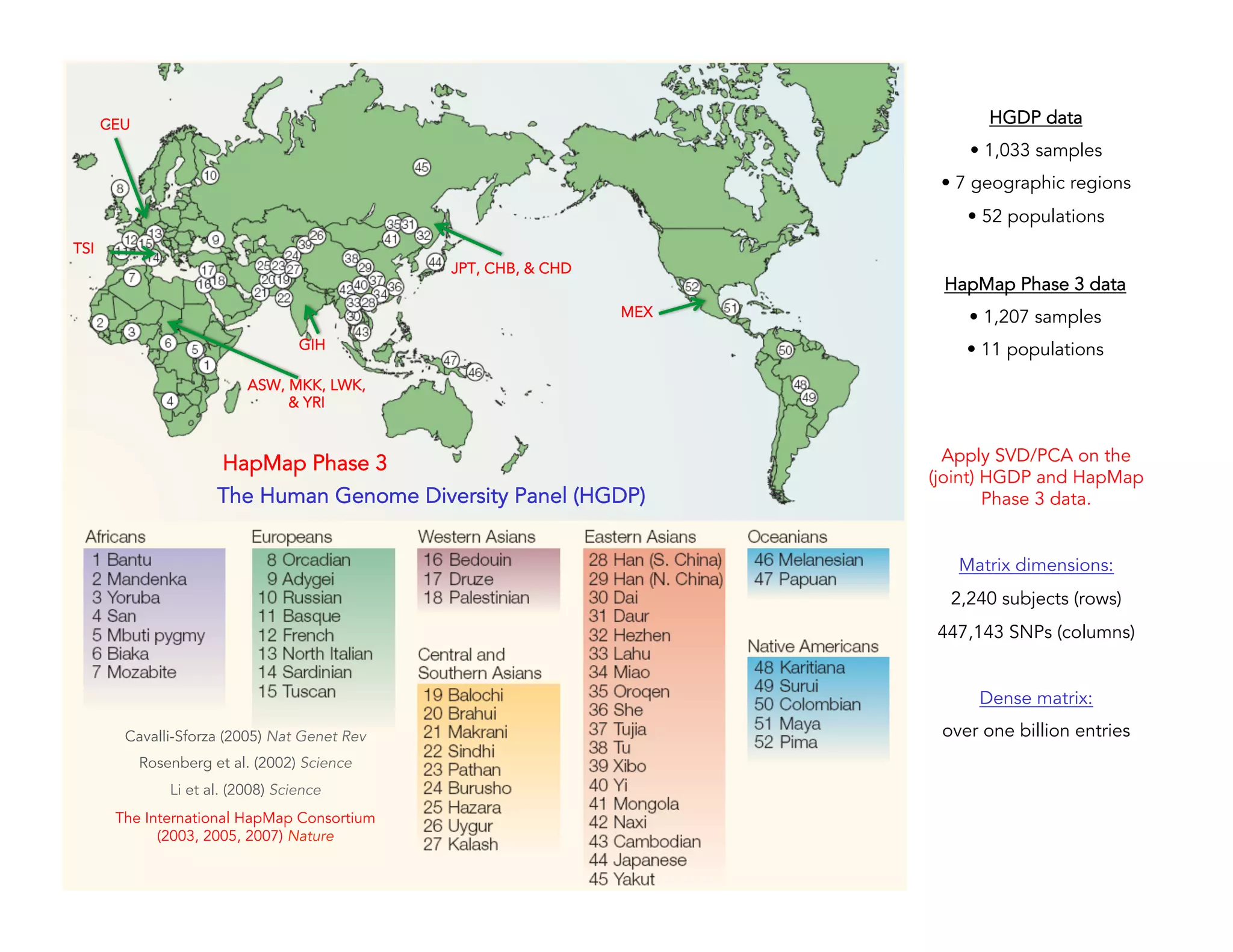 HGDP data • 1,033 samples • 7 geographic regions • 52 populations Cavalli-Sforza (2005) Nat Genet Rev Rosenberg et al. (2002) Science Li et al. (2008) Science The International HapMap Consortium (2003, 2005, 2007) Nature Apply SVD/PCA on the (joint) HGDP and HapMap Phase 3 data. Matrix dimensions: 2,240 subjects (rows) 447,143 SNPs (columns) Dense matrix: over one billion entries The Human Genome Diversity Panel (HGDP) ASW, MKK, LWK, & YRI CEU TSI JPT, CHB, & CHD GIH MEX HapMap Phase 3 data • 1,207 samples • 11 populations HapMap Phase 3 