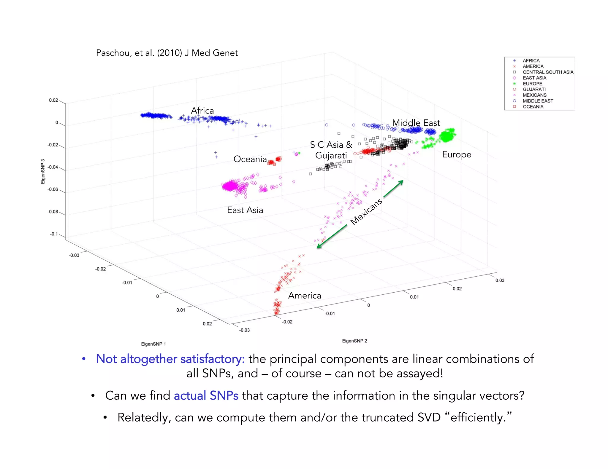 Africa Middle East S C Asia & Gujarati Europe Oceania East Asia America •  Not altogether satisfactory: the principal components are linear combinations of all SNPs, and – of course – can not be assayed! •  Can we find actual SNPs that capture the information in the singular vectors? •  Relatedly, can we compute them and/or the truncated SVD “efficiently.” Paschou, et al. (2010) J Med Genet 