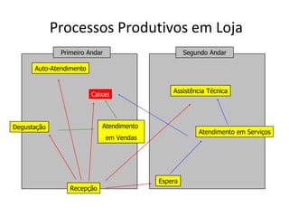 Processos Produtivos em Loja
              Primeiro Andar                        Segundo Andar

      Auto-Atendimento


                                               Assistência Técnica
                         Caixas




Degustação                  Atendimento
                                                        Atendimento em Serviços
                               em Vendas




                                           Espera
                 Recepção
 