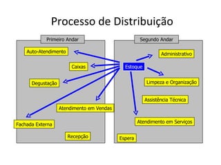 Processo de Distribuição
            Primeiro Andar                           Segundo Andar

    Auto-Atendimento                                          Administrativo

                        Caixas               Estoque


      Degustação                                       Limpeza e Organização


                                                       Assistência Técnica
                   Atendimento em Vendas

                                                    Atendimento em Serviços
Fachada Externa

                       Recepção            Espera
 
