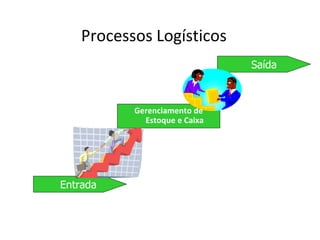 Processos Logísticos
                               Saída



           Gerenciamento de
             Estoque e Caixa




Entrada
 