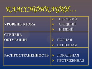 КЛАССИФИКАЦИЯ…
УРОВЕНЬ БЛОКА
 ВЫСОКИЙ
 СРЕДНИЙ
 НИЗКИЙ
СТЕПЕНЬ
ОБТУРАЦИИ  ПОЛНАЯ
 НЕПОЛНАЯ
РАСПРОСТРАНЕННОСТЬ  ЛОКАЛЬНАЯ
 ПРОТЯЖЕННАЯ
 