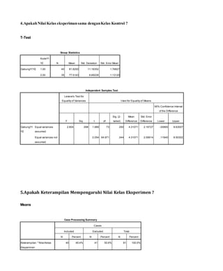 4.Apakah Nilai Kelas eksperiman sama dengan Kelas Kontrol ? 
T-Test 
Group Statistics 
KodeY1 
Y2 N Mean Std. Deviation Std. Error Mean 
GabungY1Y2 1.00 40 81.8250 11.18352 1.76827 
2.00 35 77.5143 6.69228 1.13120 
Independent Samples Test 
Levene's Test for 
Equality of Variances t-test for Equality of Means 
95% Confidence Interval 
of the Difference 
F Sig. t df 
Sig. (2- 
tailed) 
Mean 
Difference 
Std. Error 
Difference Lower Upper 
GabungY1 
Y2 
Equal variances 
assumed 
2.804 .098 1.989 73 .050 4.31071 2.16727 -.00865 8.63007 
Equal variances not 
assumed 
2.054 64.971 .044 4.31071 2.09914 .11840 8.50302 
5.Apakah Keterampilan Mempengaruhi Nilai Kelas Eksperimen ? 
Means 
Case Processing Summary 
Cases 
Included Excluded Total 
N Percent N Percent N Percent 
Keterampilan * Nilai Kelas 
Eksperimen 
40 49.4% 41 50.6% 81 100.0% 
 