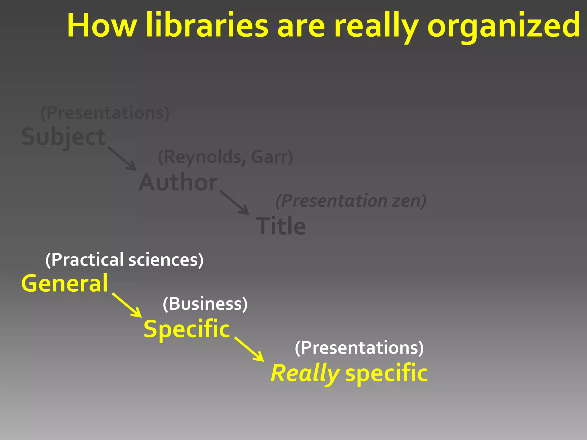 025.431: Libraries & Dewey Decimal Classification