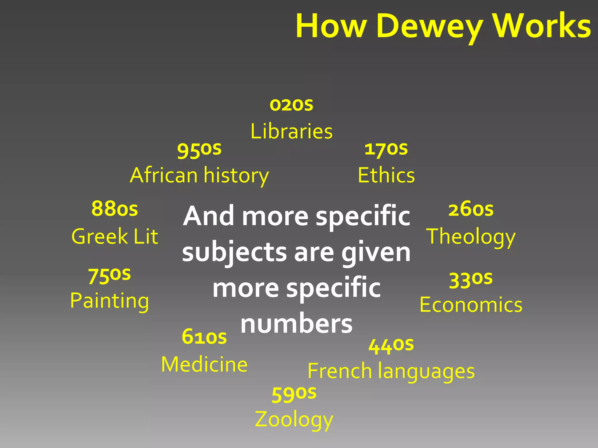 025.431: Libraries & Dewey Decimal Classification