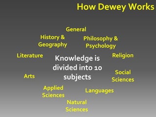 025.431: Libraries & Dewey Decimal Classification