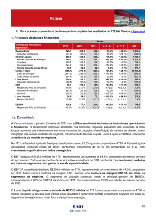 10
Vamos
Para acessar o comentário de desempenho completo dos resultados do 1T21 da Vamos, clique aqui
1. Principais destaques financeiros
1.a. Consolidado
A Vamos encerrou o primeiro trimestre de 2021 com sólidos resultados em todos os indicadores operacionais
e financeiros. O crescimento continuou acelerado nos diferentes negócios, passando pela expansão da frota
locada, aumento dos investimentos em novos contratos de Locação, diversificação da carteira de clientes, maior
integração das nossas unidades de negócios, crescimento da Receita Líquida, Lucro Líquido e EBITDA, reforçando
a resiliência do modelo de negócios.
No 1T21, a Receita Líquida de Serviços consolidada cresceu 91,3% quando comparada ao 1T20. A Receita Líquida
consolidada (incluindo venda de ativos) apresentou crescimento de 76,1% em comparação ao 1T20, com
crescimento significativo em todos os negócios.
O EBIT totalizou R$131,2 milhões no 1T21, representando um aumento de 64,6% comparado ao mesmo período
do ano anterior. Todos os segmentos de negócios tiveram melhora no EBIT, em função do crescimento orgânico
em todos os segmentos com ganho de escala e produtividade.
O EBITDA consolidado totalizou R$204,0 milhões no 1T21, representando um crescimento de 47,0% comparado
ao 1T20. Assim como a melhora na margem EBIT, tivemos uma melhora na margem EBITDA em todos os
segmentos de negócios. O segmento de Locação continuou sendo o principal gerador de EBITDA,
correspondendo a 86% do EBITDA da Vamos no 1T21, com crescimento de 33,8% em relação ao mesmo período
de 2020.
O Lucro Líquido atingiu a marca recorde de R$73,2 milhões no 1T21, duas vezes maior comparado ao 1T20, o
melhor resultado já apurado pela Vamos. Esse resultado é decorrente do forte crescimento orgânico em todos os
segmentos de negócio com muito foco e disciplina na execução.
Vamos
Informações Financeiras
(R$ milhões)
1T20 4T20 1T21 ▲ A / A ▲ T / T UDM
Receita Bruta 326,7 460,8 566,6 +73,4% +23,0% 1.901,6
Deduções da Receita (31,2) (37,5) (46,2) +48,2% +23,1% (163,5)
Receita Líquida 295,5 423,3 520,4 +76,1% +23,0% 1.738,1
Receita Líquida de Serviços 249,7 377,1 477,5 +91,3% +26,6% 1.567,4
Locações 145,7 182,8 199,2 +36,7% +8,9% 704,1
Concessionárias 104,0 194,3 278,4 +167,6% +43,3% 862,1
Receita Líquida Venda Ativos 45,8 46,2 42,9 -6,4% -7,1% 170,7
Custos Totais (186,1) (273,1) (337,8) +81,6% +23,7% (1.147,2)
Custo de Serviços (141,7) (233,7) (303,4) +114,1% +29,8% (994,5)
Custo Venda de Ativos (44,4) (39,3) (34,5) -22,4% -12,4% (152,7)
Lucro Bruto 109,4 150,2 182,6 +66,8% +21,6% 590,9
Despesas Operacionais (29,8) (47,2) (51,4) +72,7% +8,8% (169,8)
EBIT 79,7 103,0 131,2 +64,6% +27,4% 421,1
Margem (% ROL de Serviços) 31,9% 27,3% 27,5% -4,4 p.p. +0,2 p.p. 26,9%
Resultado Financeiro (27,4) (25,2) (24,0) -12,2% -4,7% (108,8)
Impostos (15,7) (23,4) (33,9) +115,7% +44,5% (96,4)
Lucro Líquido 36,6 54,3 73,2 +100,3% +34,9% 215,9
Margem (% ROL) 12,4% 12,8% 14,1% +1,7 p.p. +1,3 p.p. 12,4%
EBITDA 138,8 177,3 204,0 +47,0% +15,1% 704,0
Margem (% ROL de Serviços) 55,6% 47,0% 42,7% -12,9 p.p. -4,3 p.p. 44,9%
 