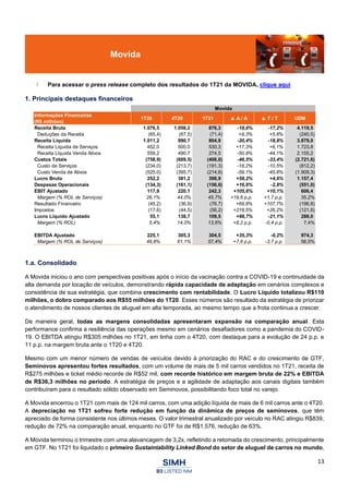 13
Movida
Para acessar o press release completo dos resultados do 1T21 da MOVIDA, clique aqui
1. Principais destaques financeiros
1.a. Consolidado
A Movida iniciou o ano com perspectivas positivas após o início da vacinação contra a COVID-19 e continuidade da
alta demanda por locação de veículos, demonstrando rápida capacidade de adaptação em cenários complexos e
consistência de sua estratégia, que combina crescimento com rentabilidade. O Lucro Líquido totalizou R$110
milhões, o dobro comparado aos R$55 milhões do 1T20. Esses números são resultado da estratégia de priorizar
o atendimento de nossos clientes de aluguel em alta temporada, ao mesmo tempo que a frota continua a crescer.
De maneira geral, todas as margens consolidadas apresentaram expansão na comparação anual. Esta
performance confirma a resiliência das operações mesmo em cenários desafiadores como a pandemia do COVID-
19. O EBITDA atingiu R$305 milhões no 1T21, em linha com o 4T20, com destaque para a evolução de 24 p.p. e
11 p.p. na margem bruta ante o 1T20 e 4T20.
Mesmo com um menor número de vendas de veículos devido à priorização do RAC e do crescimento de GTF,
Seminovos apresentou fortes resultados, com um volume de mais de 5 mil carros vendidos no 1T21, receita de
R$275 milhões e ticket médio recorde de R$52 mil, com recorde histórico em margem bruta de 22% e EBITDA
de R$36,3 milhões no período. A estratégia de preços e a agilidade de adaptação aos canais digitais também
contribuíram para o resultado sólido observado em Seminovos, possibilitando foco total no varejo.
A Movida encerrou o 1T21 com mais de 124 mil carros, com uma adição líquida de mais de 6 mil carros ante o 4T20.
A depreciação no 1T21 sofreu forte redução em função da dinâmica de preços de seminovos, que têm
apreciado de forma consistente nos últimos meses. O valor trimestral anualizado por veículo no RAC atingiu R$839,
redução de 72% na comparação anual, enquanto no GTF foi de R$1.576, redução de 63%.
A Movida terminou o trimestre com uma alavancagem de 3,2x, refletindo a retomada do crescimento, principalmente
em GTF. No 1T21 foi liquidado o primeiro Sustaintability Linked Bond do setor de aluguel de carros no mundo,
Movida
Informações Financeiras
(R$ milhões)
1T20 4T20 1T21 ▲ A / A ▲ T / T UDM
Receita Bruta 1.076,5 1.058,2 876,3 -18,6% -17,2% 4.119,5
Deduções da Receita (65,4) (67,5) (71,4) +9,3% +5,8% (240,5)
Receita Líquida 1.011,2 990,7 804,9 -20,4% -18,8% 3.879,0
Receita Líquida de Serviços 452,0 500,0 530,3 +17,3% +6,1% 1.723,8
Receita Líquida Venda Ativos 559,2 490,7 274,5 -50,9% -44,1% 2.155,2
Custos Totais (758,9) (609,5) (406,0) -46,5% -33,4% (2.721,6)
Custo de Serviços (234,0) (213,7) (191,3) -18,2% -10,5% (812,2)
Custo Venda de Ativos (525,0) (395,7) (214,6) -59,1% -45,8% (1.909,3)
Lucro Bruto 252,2 381,2 398,9 +58,2% +4,6% 1.157,4
Despesas Operacionais (134,3) (161,1) (156,6) +16,6% -2,8% (551,0)
EBIT Ajustado 117,9 220,1 242,3 +105,6% +10,1% 606,4
Margem (% ROL de Serviços) 26,1% 44,0% 45,7% +19,6 p.p. +1,7 p.p. 35,2%
Resultado Financeiro (45,2) (36,9) (76,7) +69,8% +107,7% (196,8)
Impostos (17,6) (44,5) (56,2) +218,5% +26,2% (121,6)
Lucro Líquido Ajustado 55,1 138,7 109,5 +98,7% -21,1% 288,0
Margem (% ROL) 5,4% 14,0% 13,6% +8,2 p.p. -0,4 p.p. 7,4%
EBITDA Ajustado 225,1 305,3 304,5 +35,3% -0,2% 974,3
Margem (% ROL de Serviços) 49,8% 61,1% 57,4% +7,6 p.p. -3,7 p.p. 56,5%
 