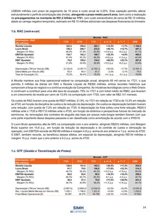 14
US$500 milhões com prazo de pagamento de 10 anos e custo anual de 5,25%. Esta captação permitiu alterar
estruturalmente o perfil de amortização das dívidas, alongando o prazo médio para 6 anos, bem como a realização
de pré-pagamentos no montante de R$1,2 bilhão no 1T21, com custo extraordinário de cerca de R$ 10 milhões,
aliado ao carrego negativo temporário, estimado em R$ 15 milhões adicionais nas despesas financeiras do trimestre.
1.b. RAC (rent-a-car)
A Movida manteve sua frota operacional estável na comparação anual, atingindo 65 mil carros no 1T21, o que
permitiu 5 milhões de diárias em RAC e Receita Líquida de R$365 milhões, ambos recordes históricos que
comprovam a força do negócio e a contínua evolução da Companhia. As iniciativas tecnológicas como o Web Check-
in continuam a contribuir para uma alta taxa de ocupação, 79% no 1T21 e com ticket médio de R$82, que levaram
a um crescimento da receita por carro de 12,6% na comparação com 1T20, com valor de R$2.131 mensais.
Os custos de RAC tiveram uma queda de R$37 milhões, 21,9%, no 1T21 em relação ao 1T20 e de 13,3% em relação
ao 4T20, em função da disciplina de custos e da redução da depreciação. Os custos ex-depreciação também tiveram
uma redução, com queda de 7,2% em relação ao 1T20. A depreciação da frota sofreu uma forte redução, R$29,3
milhões ante o 1T20 e R$17,9 milhões ante o 4T20, em função da dinâmica e perspectivas futuras do mercado de
seminovos. As renovações dos contratos de aluguéis das lojas por prazos mais longos também fizeram com que
uma parte importante dessa despesa passasse a ser classificada como amortização de acordo com o IFRS16.
O Lucro Bruto apresentou alta de 49% na comparação com o ano anterior, atingindo R$233 milhões, com Margem
Bruta superior em 15,8 p.p., em função da redução da depreciação e do controle de custos e otimização da
operação, com EBITDA recorde de R$169 milhões e margem 4,8 p.p. acima do ano anterior e 1 p.p. acima do 4T20.
O EBIT, também recorde, se beneficiou desses efeitos, em especial da depreciação, atingindo R$134 milhões e
margem 15 p.p. maior que o ano anterior e 6.2 p.p. acima do 4T20.
1.c. GTF (Gestão e Terceirização de Frotas)
Movida - RAC
Informações - RAC
(R$ milhões)
1T20 4T20 1T21 ▲ A / A ▲ T / T UDM
Receita Líquida 325,4 359,0 365,1 +12,2% +1,7% 1.168,0
Lucro Bruto 156,3 206,7 233,0 +49,1% +12,7% 597,3
Margem (% ROL) 48,0% 57,6% 63,8% +15,8 p.p. +6,2 p.p. 51,1%
EBITDA Ajustado 134,7 162,3 168,7 +25,3% +4,0% 495,5
Margem (% ROL) 41,4% 45,2% 46,2% +4,8 p.p. +1,0 p.p. 42,4%
EBIT Ajustado 70,8 109,9 134,2 +89,5% +22,1% 267,9
Margem (% ROL) 21,8% 30,6% 36,8% +15,0 p.p. +6,2 p.p. 22,9%
Depreciação LTM por Veículo (R$) (2.125,0) (3.357,7) (2.763,1) +30,0% -17,7% (2.763,1)
Diária Média por Veículo (R$) 83,4 84,4 81,7 -2,0% -3,1% 74,0
Taxa de Ocupação (%) 75,2% 84,4% 79,3% +4,1 p.p. -5,1 p.p. 79,8%
Movida - GTF
Informações - GTF
(R$ milhões)
1T20 4T20 1T21 ▲ A / A ▲ T / T UDM
Receita Líquida 126,6 141,0 165,3 +30,5% +17,2% 555,8
Lucro Bruto 61,7 79,6 106,0 +71,8% +33,3% 314,3
Margem (% ROL) 48,7% 56,4% 64,2% +15,5 p.p. +7,8 p.p. 56,5%
EBITDA Ajustado 84,0 85,6 99,5 +18,5% +16,2% 358,8
Margem (% ROL) 66,3% 60,7% 60,2% -6,1 p.p. -0,5 p.p. 30,7%
EBIT Ajustado 46,4 57,3 79,6 +71,5% +39,0% 241,3
Margem (% ROL) 36,7% 40,6% 48,2% +11,5 p.p. +7,6 p.p. 20,7%
Depreciação LTM por Veículo (R$) (3.907,4) (3.806,4) (3.030,2) -22,5% -20,4% (3.030,2)
Rec. Líquida Média Mensal por Veículo (R$) 1.220,1 1.196,6 1.231,4 +0,9% +2,9% 1.232,6
Frota Média Operacional (#) 34.587 39.270 44.736 +29,3% +13,9% 37.624
 