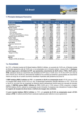 17
CS Brasil
1. Principais destaques financeiros
1.a. Consolidado
No 1T21, a Receita Líquida da CS Brasil totalizou R$253,2 milhões, um aumento de 19,5% a/a. A Receita Líquida
de Serviços apresentou alta de 10,6% a/a, e na comparação com o trimestre anterior, cresceu 8,8%. O destaque
positivo segue para a atividade de GTF, que apresentou crescimento de 22,2% ante o 1T20 e 10,6% ante o
4T20, sobretudo devido ao crescimento das atividades de GTF leves (+13,6% a/a e +4,1% t/t) e GTF com mão de
obra (+40,4% a/a e +26,9% t/t), demonstrando resiliência nos contratos já existente e oportunidades de crescimento
mesmo ao longo de um cenário econômico desafiador impactado pela pandemia da Covid-19.
O EBIT totalizou R$63,3 milhões no 1T21, um aumento de 52,4% na comparação anual e 47,4% versus o 4T20,
e a margem EBIT atingiu 33,5% (+9,2 p.p. a/a). A depreciação apresentou redução relevante no 1T21, -33,3% a/a
e -34,4% t/t, em linha com as mudanças na dinâmica atual e perspectivas futuras acerca do mercado de veículos
usados. O EBITDA somou R$90,7 milhões no 1T21 (+9,8% a/a e +7,0% versus o 4T20), enquanto a margem
EBITDA totalizou 48,0%, estável na comparação anual e trimestral. O progresso dos indicadores é função do foco
no negócio de locação de ativos leves e melhoria de margem dos contratos.
O Lucro Líquido totalizou R$31,0 milhões no 1T21, um aumento de 91,4% na comparação anual e 67,8%
versus o 4T20. A melhoria da linha final é sobretudo explicada pela melhoria no lucro operacional.
CS Brasil
Informações Financeiras
(R$ milhões)
1T20 4T20 1T21 ▲ A / A ▲ T / T UDM
Receita Bruta 233,2 263,4 275,9 +18,3% +4,8% 976,3
Deduções da Receita (21,4) (22,6) (22,8) +6,4% +0,9% (89,2)
Receita Líquida 211,8 240,8 253,2 +19,5% +5,1% 887,2
Receita Líquida de Serviços 171,1 173,9 189,1 +10,6% +8,8% 688,3
GTF leves 87,7 95,7 99,6 +13,6% +4,1% 380,5
GTF pesados 3,9 5,5 5,7 +44,9% +3,2% 20,4
GTF com mão de obra 37,0 40,9 51,9 +40,4% +26,9% 165,2
Transporte de Passageiros e Outros 42,5 31,9 32,0 -24,7% +0,5% 122,2
Receita Líquida Venda Ativos 40,8 66,9 64,0 +57,1% -4,2% 198,8
Custos Totais (159,5) (189,4) (177,4) +11,2% -6,3% (658,4)
Custo de Serviços (119,4) (126,9) (122,5) +2,6% -3,5% (472,3)
Custo Venda de Ativos (40,1) (62,6) (55,0) +37,1% -12,2% (186,1)
Lucro Bruto 52,3 51,3 75,7 +44,7% +47,5% 228,8
Despesas Operacionais (10,8) (8,4) (12,4) +15,1% +48,1% (40,8)
EBIT 41,5 42,9 63,3 +52,4% +47,4% 187,9
Margem (% ROL de Serviços) 24,3% 24,7% 33,5% +9,2 p.p. +8,8 p.p. 27,3%
Resultado Financeiro (17,0) (14,6) (16,6) -2,4% +13,5% (61,6)
Impostos (8,3) (9,8) (15,7) +88,8% +59,5% (42,9)
Lucro Líquido 16,2 18,5 31,0 +91,4% +67,8% 83,4
Margem (% ROL) 7,6% 7,7% 12,2% +4,6 p.p. +4,5 p.p. 9,4%
Depreciação 41,1 41,8 27,4 -33,3% -34,4% 150,5
EBITDA 82,6 84,8 90,7 +9,8% +7,0% 338,5
Margem (% ROL de Serviços) 48,3% 48,7% 48,0% -0,3 p.p. -0,7 p.p. 49,2%
 