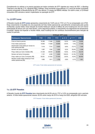 19
Considerando os valores e os prazos previstos em todos contratos de GTF vigentes em março de 2021, o Backlog
Total teve uma alta de 3,1%, atingindo R$2,3 bilhões. Esse montante é equivalente a 3,7 anos de receita contratada
quando comparado à Receita Bruta de GTF dos últimos 12 meses de R$640 milhões. Em abril e maio, a CS Brasil
conquistou 635 veículos a serem implantados na operação de GTF.
1.c. (i) GTF Leves
A Receita Líquida de GTF Leves apresentou crescimento de 13,6% a/a no 1T21 e 4,1% na comparação com 4T20.
Esse crescimento é resultado de uma expansão da frota média operacional, parcialmente compensada pela queda
na Receita Líquida média. Essa redução da receita média por veículo é reflexo de uma mudança de mix com menor
participação de ativos com uso mais severo, como segurança pública, e crescimento nos segmentos de saneamento
e energia. Apesar de impactar a receita média, essa mudança de mix contribuiu favoravelmente para redução de
custos no período.
GTF Leves: Frota média operacional (mil veículos)
1.c. (ii) GTF Pesados
A Receita Líquida de GTF Pesados teve crescimento de 44,9% a/a no 1T21 e 3,2% na comparação com o período
anterior. A frota média operacional cresceu 30,9% entre março de 2019 e março de 2020, atingindo 630 veículos.
GTF Pesados: Frota média operacional (veículos)
7,9
9,5
10,6
11,4
12,5 12,7 13,1
14,4
15,7
16,5 16,7
17,6
18,9
1T18 2T18 3T18 4T18 1T19 2T19 3T19 4T19 1T20 2T20 3T20 4T20 1T21
326 324
419 414 413
477 477 477 481
524
562
616 630
1T18 2T18 3T18 4T18 1T19 2T19 3T19 4T19 1T20 2T20 3T20 4T20 1T21
CS Brasil: GTF Leves
Destaques Operacionais 1T20 4T20 1T21 ▲ A / A ▲ T / T UDM
Frota no final do período 16.390 17.966 19.550 19,3% 8,8% 19.550
Frota média operacional 15.692 17.608 18.909 20,5% 7,4% 17.435
Depreciação anual média por veículo na
frota operacional (R$)
7.416 7.701 6.925 -6,6% -10,1% 7.349
Número de Carros Vendidos 1.087 1.592 1.020 -6,2% -35,9% 4.306
Preço médio por Carro Vendido (R$) 31.430 38.935 53.580 70,5% 37,6% 40.216
Número de Carros Comprados 1.101 4.290 2.493 126,4% -41,9% 9.138
Preço médio por Carro Comprado (R$) 55.051 61.632 71.819 30,5% 16,5% 66.552
Receita Líquida média mensal por frota
média operacional (R$)
1.863 1.811 1.755 -5,8% -3,1% 1.821
 