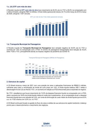 20
1.c. (iii) GTF com mão de obra
A Receita Líquida de GTF com mão de obra teve crescimento de 40,4% a/a no 1T21 e 26,9% na comparação com
o último trimestre, atingindo R$51,9 milhões. A frota média operacional cresceu 32,1% entre março de 2019 e março
de 2020, atingindo 1.507 veículos.
GTF com mão de obra: Frota média operacional (veículos)
1.d. Transporte Municipal de Passageiros
A Receita Líquida de Transporte Municipal de Passageiros teve variação negativa de 34,0% a/a no 1T21 e
aumento de 1,5% na comparação com o 4T20. O número de passageiros transportados teve redução de 43,2%
entre 1T20 e 1T21, principalmente devido ao impacto negativo da pandemia da COVID-19.
Transporte Municipal de Passageiros (Milhões de Passageiros)
2. Estrutura de capital
A CS Brasil encerrou março de 2021 com uma posição de caixa e aplicações financeiras de R$663,3 milhões,
suficiente para cobrir a amortização de dívida de curto prazo em 3,0x. A dívida líquida totalizou R$1,1 bilhão e
alavancagem foi de 3,2x ao final do 1T21, um aumento em relação ao 4T20 direcionado para a expansão do negócio.
No 1T21, ressaltamos que houve crescimento de 13,5% da despesa financeira líquida na comparação com o 4T20,
dado o aumento de 18,8% da dívida líquida média em razão dos investimentos. Já na comparação anual, a despesa
financeira líquida teve uma redução de 2,4%, por conta da diminuição do custo médio da dívida líquida que era 8,5%
a.a. no 1T20 e fechou em 5,0% a.a. no 1T21.
A CS Brasil continuará focada na gestão do fluxo de caixa e solidez da sua estrutura de capital mantendo o balanço
pronto para o desenvolvimento e crescimento dos negócios.
611 606
870
1.109
1.232
1.108 1.099
1.188 1.141
1.206 1.206
1.339
1.507
1T18 2T18 3T18 4T18 1T19 2T19 3T19 4T19 1T20 2T20 3T20 4T20 1T21
2,9 3,1 2,9 2,9 2,8 3,0 2,9 2,9 2,4
0,8 1,2 1,4 1,4
3,5 3,8 3,7 2,8 2,1 2,3 2,2
0,8
6,4 6,8 6,6
5,7
4,9 5,3 5,1
3,7
2,4
0,8
1,2 1,4 1,4
1T18 2T18 3T18 4T18 1T19 2T19 3T19 4T19 1T20 2T20 3T20 4T20 1T21
Média mensal passageiros transportados oper. descontinuadas
Média mensal de passageiros transportados oper. correntes
 