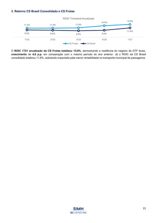 21
3. Retorno CS Brasil Consolidado e CS Frotas
O ROIC 1T21 anualizado da CS Frotas totalizou 15,9%, demostrando a resiliência do negócio de GTF leves,
crescimento de 4,6 p.p. em comparação com o mesmo período do ano anterior. Já o ROIC da CS Brasil
consolidado totalizou 11,6%, sobretudo impactado pela menor rentabilidade no transporte municipal de passageiros.
11.3% 11.3% 11.6%
14.4%
15.9%
9.0% 8.6% 8.0% 8.6%
11.6%
1T20 2T20 3T20 4T20 1T21
ROIC Trimestral Anualizado
CS Frotas CS Brasil
 