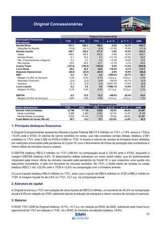 22
Original Concessionárias
1. Principais destaques financeiros
A Original Concessionárias apresentou Receita Líquida Total de R$177,4 milhões no 1T21, (-1,8% versus o 1T20 e
-10,5% ante o 4T20). O volume de carros vendidos no varejo, que não considera vendas diretas, totalizou 2.091
unidades no 1T21, ante 2.382 no 4T20 e 2.685 no 1T20. A receita e volume de vendas do trimestre foram afetados
por restrições provocadas pela pandemia do Covid-19, com o fechamento de linhas de produção das montadoras e
menor oferta de veículos novos e usados.
O EBITDA totalizou R$12,3 milhões no 1T21 (+89,9% na comparação anual e -20,4% ante o 4T20), enquanto a
margem EBITDA totalizou 6,9%. O desempenho reflete sobretudo um maior ticket médio, que foi positivamente
impactado pela menor oferta de veículos causado pela pandemia do Covid-19, o que ocasionou uma queda nos
descontos concedidos, e pelo mix favorável de veículos vendidos. No 1T21, o ticket médio de vendas no varejo
totalizou R$72,1 mil, +22,9% ante o 1T20 e +2,8% na comparação com o trimestre anterior.
O Lucro Líquido totalizou R$5,0 milhões no 1T21, ante Lucro Líquido de R$5,9 milhões no 4T20 e R$0,2 milhão no
1T20. A margem líquida foi de 2,8% no 1T21, +2,7 p.p. na comparação anual.
2. Estrutura de capital
A Original encerrou o 1T21 com posição de caixa líquido de R$72,5 milhões, um aumento de 45,0% na comparação
anual e 8,9% em relação ao 4T20, sobretudo devido à redução de estoques e menor compra de veículos no período.
3. Retorno
O ROIC 1T21 UDM da Original totalizou 14,7%, +4,7 p.p. em relação ao ROIC de 2020, sobretudo pelo maior lucro
operacional de 1T21 em relação a 1T20. Já o ROIC do trimestre anualizado totalizou 19,9%.
Original Concessionárias
Informações Financeiras
(R$ milhões)
1T20 4T20 1T21 ▲ A / A ▲ T / T UDM
Receita Bruta 191,5 208,3 186,0 -2,9% -10,7% 646,5
Deduções da Receita (10,8) (10,1) (8,5) -21,0% -15,6% (31,9)
Receita Líquida 180,7 198,2 177,4 -1,8% -10,5% 614,5
Varejo 149,6 160,0 145,2 -2,9% -9,3% 492,7
Vendas Diretas 5,1 10,9 5,7 +11,7% -47,6% 25,8
F&I - Financiamentos e Seguros 3,3 3,3 3,4 +2,2% +3,0% 12,6
Pós Vendas 22,6 24,0 23,1 +2,1% -3,7% 83,5
Custos Totais (151,9) (162,0) (143,4) -5,6% -11,5% (502,0)
Lucro Bruto 28,8 36,2 34,0 +18,2% -6,1% 112,5
Despesas Operacionais (26,5) (25,5) (25,7) -2,8% +0,9% (86,4)
EBIT 2,3 10,7 8,3 +258,5% -22,7% 26,1
Margem (% ROL de Serviços) 1,3% 5,5% 4,7% +3,4 p.p. -0,8 p.p. 4,3%
Resultado Financeiro (2,0) (2,0) (0,8) -59,5% -60,1% (6,0)
Impostos (0,1) (2,9) (2,5) +2451,0% -12,5% (6,6)
Lucro Líquido 0,2 5,9 5,0 +1960,1% -14,8% 13,5
Margem (% ROL) 0,1% 3,0% 2,8% +2,7 p.p. -0,2 p.p. 2,2%
EBITDA 6,5 15,5 12,3 +89,9% -20,4% 43,6
Margem (% ROL de Serviços) 3,6% 7,9% 7,0% +3,4 p.p. -0,9 p.p. 7,2%
Original Concessionárias
Dados Operacionais 1T20 4T20 1T21 ▲ A / A ▲ T / T UDM
Volume Total (unidades) 12.188 17.726 9.826 -19,4% -44,6% 47.001
Varejo (unidades) 2.685 2.382 2.091 -22,1% -12,2% 8.120
Vendas Diretas (unidades) 9.503 15.344 7.735 -18,6% -49,6% 38.881
Ticket Médio de Venda (R$ mil) 58,7 70,2 72,1 +22,9% +2,8% 63,3
 