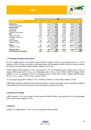23
BBC
1. Principais destaques financeiros
No 1T21, a BBC registrou uma Receita Líquida de R$10,3 milhões (-11,0% na comparação anual e -11,1% em
relação ao 4T20). Ao longo do trimestre, a instituição realizou 426 operações de crédito, enquanto o saldo da carteira
de crédito ao final do período totalizou R$186,1 milhões (+11,5% a/a).
O EBIT totalizou R$3,6 milhões no 1T21, uma queda de 11,7% na comparação anual e 25,6% ante o 4T20, e a
margem EBIT atingiu 35,0% (-0,3 p.p. na comparação anual e -6,8 p.p. ante o 4T20). O EBITDA totalizou R$3,6
milhões no 1T21, uma queda de 15,0% na comparação anual e 25,5% ante o 4T20, e margem EBITDA atingiu
35,1% (-1,7 p.p. versus o 1T20 e -6,8 p.p. versus o 4T20).
O Lucro Líquido atingiu R$1,4 milhão no 1T21, ante R$ 2,0 milhões no 1T20 e R$2,2 milhões no 4T20.
A BBC segue oferecendo alternativas financeiras para facilitar o acesso à caminhões, ônibus, automóveis, máquinas
e equipamentos seminovos, bem como de meios de pagamento eletrônico de fretes.
2. Estrutura de capital
A BBC encerrou o 1T21 com posição de caixa líquido de R$24,8 milhões, uma queda de 60,3% na comparação
anual e de 56,4% em relação ao 1T20.
3. Retorno
O ROIC 1T21 UDM totalizou 17,3%, -4,5 p.p. em relação ao ROIC de 2020.
BBC
Informações Financeiras
(R$ milhões)
1T20 4T20 1T21 ▲ A / A ▲ T / T UDM
Receita Bruta 12,5 12,8 11,4 -8,2% -10,7% 48,6
Deduções da Receita (0,9) (1,2) (1,2) +26,8% -6,8% (4,5)
Receita Líquida 11,5 11,6 10,3 -11,0% -11,1% 44,2
Custos Totais (3,3) (2,8) (2,3) -31,3% -19,0% (9,8)
Lucro Bruto 8,3 8,8 8,0 -2,8% -8,6% 34,3
Despesas Operacionais (4,2) (3,9) (4,4) +5,8% +12,3% (19,0)
EBIT 4,1 4,8 3,6 -11,7% -25,6% 15,4
Margem (% ROL) 35,3% 41,8% 35,0% -0,3 p.p. -6,8 p.p. 34,8%
Resultado Financeiro (1,0) (1,3) (1,2) +22,6% -4,9% (5,2)
Impostos (1,1) (1,4) (1,0) -8,8% -27,8% (3,8)
Lucro Líquido 2,0 2,2 1,4 -30,7% -36,7% 6,3
Margem (% ROL) 17,2% 18,8% 13,4% -3,8 p.p. -5,4 p.p. 14,3%
EBITDA 4,3 4,9 3,6 -15,0% -25,5% 15,6
Margem (% ROL) 36,8% 41,9% 35,1% -1,7 p.p. -6,8 p.p. 35,3%
Operações (Qtd.) 687 501 426 -38,0% -15,0% 1.550
Valor Presente das Operações 166,9 183,4 186,1 +11,5% +1,5% 186,1
 