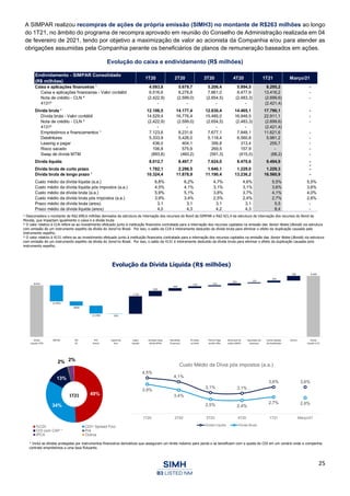 25
A SIMPAR realizou recompras de ações de própria emissão (SIMH3) no montante de R$263 milhões ao longo
do 1T21, no âmbito do programa de recompra aprovado em reunião do Conselho de Administração realizada em 04
de fevereiro de 2021, tendo por objetivo a maximização de valor ao acionista da Companhia e/ou para atender as
obrigações assumidas pela Companhia perante os beneficiários de planos de remuneração baseados em ações.
Evolução do caixa e endividamento (R$ milhões)
Endividamento - SIMPAR Consolidado
(R$ milhões)
1T20 2T20 3T20 4T20 1T21 Março/21
Caixa e aplicações financeiras ¹ 4.093,8 5.679,7 5.206,4 5.994,5 8.295,2 -
Caixa e aplicações financeiras - Valor contábil 6.516,6 8.278,8 7.861,0 8.477,9 13.416,2 -
Nota de crédito - CLN ² (2.422,9) (2.599,0) (2.654,5) (2.483,3) (2.699,6) -
4131³ - - - - (2.421,4)
Dívida bruta ¹ 12.106,5 14.177,4 12.830,4 14.465,1 17.790,1 -
Dívida bruta - Valor contábil 14.529,4 16.776,4 15.485,0 16.948,5 22.911,1 -
Nota de crédito - CLN ² (2.422,9) (2.599,0) (2.654,5) (2.483,3) (2.699,6) -
4131³ - - - - (2.421,4)
Empréstimos e financiamentos ¹ 7.123,6 8.231,6 7.677,1 7.848,1 11.621,6 -
Debêntures 5.333,9 5.426,0 5.118,4 6.560,8 5.981,2 -
Leasing a pagar 436,0 404,1 356,8 313,4 255,7 -
Risco sacado 106,8 575,9 269,5 157,9 - -
Swap de dívida MTM (893,8) (460,2) (591,3) (415,0) (68,2) -
Dívida líquida 8.012,7 8.497,7 7.624,0 8.470,6 9.494,9 -
-
Dívida bruta de curto prazo 1.782,1 2.298,5 1.640,1 1.229,0 1.229,3 -
Dívida bruta de longo prazo ¹ 10.324,4 11.878,9 11.190,4 13.236,2 16.560,9 -
Custo médio da dívida líquida (a.a.) 6,8% 6,2% 4,7% 4,6% 5,5% 5,5%
Custo médio da dívida líquida pós impostos (a.a.) 4,5% 4,1% 3,1% 3,1% 3,6% 3,6%
Custo médio da dívida bruta (a.a.) 5,9% 5,1% 3,8% 3,7% 4,1% 4,0%
Custo médio da dívida bruta pós impostos (a.a.) 3,9% 3,4% 2,5% 2,4% 2,7% 2,6%
Prazo médio da dívida bruta (anos) 3,1 3,1 3,1 3,1 5,5 -
Prazo médio da dívida líquida (anos) 4,0 4,3 4,2 4,3 8,4 -
¹ Desconsidera o montante de R$2.699,6 milhões derivados da estrutura de internação dos recursos do Bond da SIMPAR e R$2.421,4 da estrutura de internação dos recursos do Bond da
Movida, que impactam igualmente o caixa e a dívida bruta
² O valor relativo à CLN refere-se ao investimento efetuado junto à instituição financeira contratada para a internação dos recursos captados na emissão das Senior Notes (Bonds) via estrutura
com emissão de um instrumento espelho da dívida do bond no Brasil. Por isso, o saldo da CLN é inteiramente deduzido da dívida bruta para eliminar o efeito da duplicação causada pelo
instrumento espelho.
³ O valor relativo à 4131 refere-se ao investimento efetuado junto à instituição financeira contratada para a internação dos recursos captados na emissão das Senior Notes (Bonds) via estrutura
com emissão de um instrumento espelho da dívida do bond no Brasil. Por isso, o saldo da 4131 é inteiramente deduzido da dívida bruta para eliminar o efeito da duplicação causada pelo
instrumento espelho.
¹ Inclui as dívidas protegidas por instrumentos financeiros derivativos que asseguram um limite máximo para perda e se beneficiam com a queda do CDI em um cenário onde a companhia
contrate empréstimos a uma taxa flutuante.
Evolução da Dívida Líquida (R$ milhões)
49%
34%
13%
2% 2%
%CDI CDI+ Spread Fixo
CDI com CAP ¹ Pré
IPCA Outros
1T21
4,5%
4,1%
3,1% 3,1%
3,6% 3,6%
3,9%
3,4%
2,5% 2,4%
2,7% 2,6%
1T20 2T20 3T20 4T20 1T21 Março/21
Custo Médio da Dívia pós impostos (a.a.)
Dívida Líquida Dívida Bruta
 