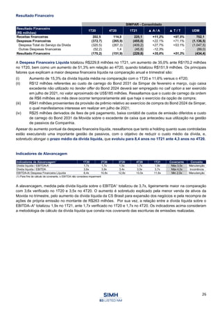 26
Resultado Financeiro
A Despesa Financeira Líquida totalizou R$229,8 milhões no 1T21, um aumento de 35,0% ante R$170,2 milhões
no 1T20, bem como um aumento de 51,3% em relação ao 4T20, quando totalizou R$151,9 milhões. Os principais
fatores que explicam a maior despesa financeira líquida na comparação anual e trimestral são:
(i) Aumento de 15,3% da dívida líquida média na comparação com o 1T20 e 11,6% versus o 4T20;
(ii) R$12 milhões referentes ao custo de carrego do Bond 2031 da Simpar de fevereiro e março, cujo caixa
excedente não utilizado no tender offer do Bond 2024 deverá ser empregado no call option a ser exercido
em julho de 2021, no valor aproximado de US$185 milhões. Ressaltamos que o custo de carrego da ordem
de R$6 milhões ao mês deve ocorrer temporariamente até que haja o exercício da opção de compra;
(iii) R$41 milhões provenientes da provisão de prêmio relativo ao exercício de compra do Bond 2024 da Simpar,
o qual manifestamos interesse em realizar em julho de 2021;
(iv) R$25 milhões derivados de fees de pré pagamento, baixa contábil de custos de emissão diferidos e custo
de carrego do Bond 2031 da Movida sobre o excedente de caixa que antecedeu sua utilização na gestão
de passivos da Companhia.
Apesar do aumento pontual da despesa financeira líquida, ressaltamos que tanto a holding quanto suas controladas
estão executando uma importante gestão de passivos, com o objetivo de reduzir o custo médio da dívida, e,
sobretudo alongar o prazo médio da dívida líquida, que evoluiu para 8,4 anos no 1T21 ante 4,3 anos no 4T20.
Indicadores de Alavancagem
A alavancagem, medida pela dívida líquida sobre o EBITDA¹ totalizou de 3,7x, ligeiramente maior na comparação
com 3,6x verificado no 1T20 e 3,5x no 4T20. O aumento é sobretudo explicado pela menor venda de ativos da
Movida no trimestre, pelo aumento da dívida líquida da CS Brasil para expansão dos negócios e pela recompra de
ações de própria emissão no montante de R$263 milhões. Por sua vez, a relação entre a dívida líquida sobre o
EBITDA–A¹ totalizou 1,9x no 1T21, ante 1,7x verificado no 1T20 e 1,7x no 4T20. Os indicadores acima consideram
a metodologia de cálculo da dívida líquida que consta nos covenants das escrituras de emissões realizadas.
SIMPAR - Consolidado
Resultado Financeiro
(R$ milhões)
1T20 4T20 1T21 ▲ A / A ▲ T / T UDM
Receitas financeiras 202,5 114,0 225,1 +11,2% +97,5% 702,1
Despesas Financeiras (372,7) (265,9) (455,0) +22,1% +71,1% (1.136,5)
Despesa Total do Serviço da Dívida (320,5) (267,3) (409,2) +27,7% +53,1% (1.047,5)
Outras Despesas financeiras (52,2) 1,4 (45,8) -12,3% - (89,0)
Resultado Financeiro (170,2) (151,9) (229,8) +35,0% +51,3% (434,4)
Indicadores de Alavancagem¹ 1T20 2T20 3T20 4T20 1T21 Covenants Conceito
Dívida líquida / EBITDA-A 1,7x 1,7x 1,5x 1,7x 1,9x Máx 3,5x Manutenção
Dívida líquida / EBITDA 3,6x 3,9x 3,4x 3,5x 3,7x Máx 4,0x Incorrência
EBITDA-A/ Despesa Financeira Líquida 6,4x 10,8x 12,8x 13,5x 11,6x Min 2,0x Manutenção
(1) Para fins de cálculo de covenants, o EBITDA não considera impairment
 