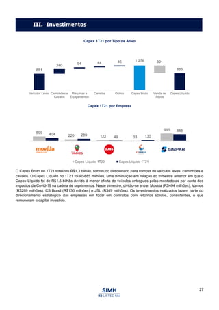 27
Capex 1T21 por Tipo de Ativo
Capex 1T21 por Empresa
O Capex Bruto no 1T21 totalizou R$1,3 bilhão, sobretudo direcionado para compra de veículos leves, caminhões e
cavalos. O Capex Líquido no 1T21 foi R$885 milhões, uma diminuição em relação ao trimestre anterior em que o
Capex Líquido foi de R$1,5 bilhão devido à menor oferta de veículos entregues pelas montadoras por conta dos
impactos da Covid-19 na cadeia de suprimentos. Neste trimestre, dividiu-se entre: Movida (R$404 milhões), Vamos
(R$289 milhões), CS Brasil (R$130 milhões) e JSL (R$49 milhões). Os investimentos realizados fazem parte do
direcionamento estratégico das empresas em focar em contratos com retornos sólidos, consistentes, e que
remuneram o capital investido.
1.276
851
240 94 44 46 391
885
Veículos Leves Caminhões e
Cavalos
Máquinas e
Equipamentos
Carretas Outros Capex Bruto Venda de
Ativos
Capex Líquido
599
220 122 33
995
404 289 49 130
885
Movida Vamos JSL CS Brasil Consolidado
Capex Líquido 1T20 Capex Líquido 1T21
III. Investimentos
 