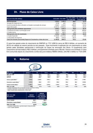 28
O caixa livre gerado antes do crescimento da SIMPAR no 1T21 UDM foi cerca de R$2,4 bilhões, um aumento de
28,2% em relação ao mesmo período do ano passado. Esse movimento é explicado por um crescimento no caixa
gerado pelas atividades operacionais e diminuição do Capex de renovação dos ativos. O investimento para
crescimento da frota totalizou R$3,3 bilhões, principalmente orientado para a Movida, Vamos e na CS Brasil. O caixa
livre consumido depois do crescimento e antes dos juros totalizou R$995 milhões, ante R$1,4 bilhão no 1T20 UDM.
Fluxo de Caixa (R$ milhões) 1T20 UDM 1T21 UDM
Var. 1T21 UDM x
1T20 UDM (R$)
Var. 1T21 UDM x
1T20 UDM (%)
EBITDA Ajustado 2.202,9 2.491,6 288,7 13,1%
Variação do Capital de Giro (57,8) 44,7 102,5 -177,4%
Custo de venda de ativos utilizados na locação e prestação de serviços 2.582,5 2.322,2 (260,3) -10,1%
Capex Renovação (2.637,2) (2.001,2) 635,9 -24,1%
Caixa gerado pelas atividades operacionais 2.090,6 2.857,4 766,8 36,7%
(-) Imposto de renda e contribuição social (118,2) (365,3) (247,1) 209,0%
(-) Capex outros (93,7) (83,7) 10,0 -10,7%
Caixa gerado antes do crescimento 1.878,6 2.408,4 529,8 28,2%
(-) Capex Expansão (3.160,0) (3.271,9) (111,9) 3,5%
(-) Aquisições de Empresas (88,5) (131,2) (42,7) -
Caixa Livre Gerado (Consumido) Depois do Crescimento e Antes dos Juros (1.369,9) (994,7) 375,2 -27,4%
ROIC 1T21 UDM
(R$ milhões)
SIMPAR
1 3
JSL Vamos CS Brasil
Original
Concessionárias
BBC Movida
EBIT 1T21 UDM 1.446,8 295,0 421,1 187,9 26,1 15,4 606,4
Impostos (390,6) (64,9) (130,0) (63,9) (8,6) (5,8) (180,0)
NOPLAT 1.056,2 230,1 291,0 124,1 17,5 9,6 426,4
Dívida Líquida Média 2
8.753,8 2.220,8 1.601,2 972,3 (61,2) (43,7) 2.709,1
Patrimônio Líquido Médio
2
3.127,5 303,8 977,7 463,6 180,2 99,0 2.264,6
Capital Investido Médio 2
11.881,3 2.524,6 2.578,8 1.435,9 119,0 55,3 4.973,7
ROIC 1T21 UDM 8,9% 9,1% 11,3% 8,6% 14,7% 17,3% 8,6%
¹ Considera eliminações entre as empresas do grupo e a dívida da Holding
² Considera média entre o período atual e março de 2020
3
Utiliza a alíquota efetiva esperada para o final de 2021
ROE 1T21 UDM
(R$ milhões)
SIMPAR
Consolidado¹
SIMPAR
Consolidado
(Part. Acionista
controlador)
Lucro Líquido 642,1 486,5
Patrimônio Líquido Médio² 3.127,5 1.755,6
ROE 1T21 UDM 20,5% 27,7%
¹ Considera média entre o período atual e março de 2020
² Lucro Líquido Ajustado
IV. Fluxo de Caixa Livre
V. Retorno
12,2%
ROIC 1T21
Anualizado
 
