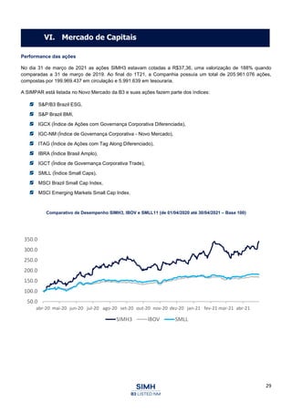 29
Performance das ações
No dia 31 de março de 2021 as ações SIMH3 estavam cotadas a R$37,36, uma valorização de 188% quando
comparadas a 31 de março de 2019. Ao final do 1T21, a Companhia possuía um total de 205.961.076 ações,
compostas por 199.969.437 em circulação e 5.991.639 em tesouraria.
A SIMPAR está listada no Novo Mercado da B3 e suas ações fazem parte dos índices:
S&P/B3 Brazil ESG,
S&P Brazil BMI,
IGCX (Índice de Ações com Governança Corporativa Diferenciada),
IGC-NM (Índice de Governança Corporativa - Novo Mercado),
ITAG (Índice de Ações com Tag Along Diferenciado),
IBRA (Índice Brasil Amplo),
IGCT (Índice de Governança Corporativa Trade),
SMLL (Índice Small Caps),
MSCI Brazil Small Cap Index,
MSCI Emerging Markets Small Cap Index.
Comparativo de Desempenho SIMH3, IBOV e SMLL11 (de 01/04/2020 até 30/04/2021 – Base 100)
50.0
100.0
150.0
200.0
250.0
300.0
350.0
abr-20 mai-20 jun-20 jul-20 ago-20 set-20 out-20 nov-20 dez-20 jan-21 fev-21 mar-21 abr-21
SIMH3 IBOV SMLL
VI. Mercado de Capitais
 