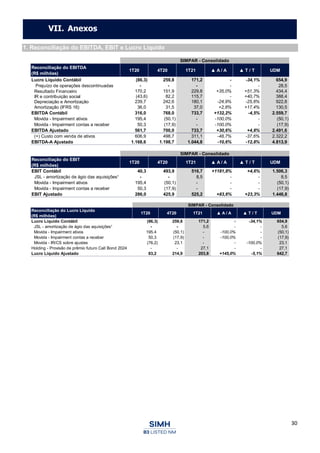 30
1. Reconciliação do EBITDA, EBIT e Lucro Líquido
SIMPAR - Consolidado
Reconciliação do Lucro Líquido
(R$ milhões)
1T20 4T20 1T21 ▲ A / A ▲ T / T UDM
Lucro Líquido Contábil (86,3) 259,8 171,2 - -34,1% 654,9
JSL - amortização de ágio das aquisições¹ - - 5,6 - - 5,6
Movida - Impairment ativos 195,4 (50,1) - -100,0% - (50,1)
Movida - Impairment contas a receber 50,3 (17,9) - -100,0% - (17,9)
Movida - IR/CS sobre ajustes (76,2) 23,1 - - -100,0% 23,1
Holding - Provisão de prêmio futuro Call Bond 2024 - - 27,1 - - 27,1
Lucro Líquido Ajustado 83,2 214,9 203,8 +145,0% -5,1% 642,7
VII. Anexos
SIMPAR - Consolidado
Reconciliação do EBITDA
(R$ milhões)
1T20 4T20 1T21 ▲ A / A ▲ T / T UDM
Lucro Líquido Contábil (86,3) 259,8 171,2 - -34,1% 654,9
Prejuízo de operações descontinuadas - - - - - 28,5
Resultado Financeiro 170,2 151,9 229,8 +35,0% +51,3% 434,4
IR e contribuição social (43,6) 82,2 115,7 - +40,7% 388,4
Depreciação e Amortização 239,7 242,6 180,1 -24,9% -25,8% 922,8
Amortização (IFRS 16) 36,0 31,5 37,0 +2,8% +17,4% 130,5
EBITDA Contábil 316,0 768,0 733,7 +132,2% -4,5% 2.559,7
Movida - Impairment ativos 195,4 (50,1) - -100,0% - (50,1)
Movida - Impairment contas a receber 50,3 (17,9) - -100,0% - (17,9)
EBITDA Ajustado 561,7 700,0 733,7 +30,6% +4,8% 2.491,6
(+) Custo com venda de ativos 606,9 498,7 311,1 -48,7% -37,6% 2.322,2
EBITDA-A Ajustado 1.168,6 1.198,7 1.044,8 -10,6% -12,8% 4.813,9
SIMPAR - Consolidado
Reconciliação do EBIT
(R$ milhões)
1T20 4T20 1T21 ▲ A / A ▲ T / T UDM
EBIT Contábil 40,3 493,9 516,7 +1181,8% +4,6% 1.506,3
JSL - amortização de ágio das aquisições¹ - - 8,5 - - 8,5
Movida - Impairment ativos 195,4 (50,1) - - - (50,1)
Movida - Impairment contas a receber 50,3 (17,9) - - - (17,9)
EBIT Ajustado 286,0 425,9 525,2 +83,6% +23,3% 1.446,8
 