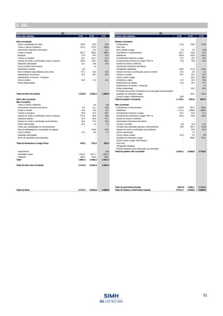31
2. JSL
JSL JSL
Ativo (R$ milhões) 1T20 4T20 1T21 Passivo (R$ milhões) 1T20 4T20 1T21
Ativo circulante Passivo circulante
Caixa e equivalentes de caixa 146,8 64,6 62,4 Fornecedores 115,0 139,4 154,8
Títulos e valores mobiliários 315,4 573,9 536,8 Floor Plan - - -
Instrumentos financeiros derivativos - 14,2 12,1 Risco sacado a pagar 0,9 2,0 (0,0)
Contas a receber 633,7 856,6 896,4 Empréstimos e financiamentos 201,7 60,0 19,4
Estoques 27,8 44,9 51,0 Debêntures 456,0 154,6 156,3
Tributos a recuperar 62,1 101,3 91,3 Arrendamento financeiro a pagar 51,2 18,2 15,5
Imposto de renda e contribuição social a recuperar 149,8 158,7 136,1 Arrendamentos financeiros a pagar IFRS 16 31,9 34,8 31,6
Despesas antecipadas 22,1 14,8 27,6 Cessão de direitos creditórios - - -
Outros créditos Intercompany - 1,4 - Instrumentos financeiros derivativos - - -
Dividendos a receber 0,0 - - Obrigações trabalhistas 130,0 151,5 170,4
Ativo imobilizado disponibilizado para venda 67,2 30,5 36,6 Imposto de renda e contribuição social a recolher 34,2 5,9 5,1
Adiantamento de terceiros 41,0 28,7 34,2 Tributos a recolher 84,7 50,1 53,4
Adiantamento a terceiros - Intergrupo - - - Outras contas a pagar - 64,5 66,2
Outros créditos 52,9 11,0 14,1 Dividendos a pagar 11,5 32,9 19,6
Partes Relacionadas - - - Adiantamento de clientes 13,5 18,7 17,5
Adiantamento de clientes - Intergrupo - - 1,3
Partes relacionadas - 62,4 40,9
Provisões para perdas Investimentos em operações descontinuadas - - -
Total do Ativo Circulante 1.518,9 1.900,4 1.898,5 Aquisição de empresas a pagar - 150,7 145,0
Contas a pagar e adiantamentos 48,0 - -
Ativo não circulante Total do passivo circulante 1.178,5 945,6 897,0
Não circulante
Títulos e valores mobiliários - 0,8 0,8 Não circulante
Instrumentos financeiros derivativos 0,9 41,1 35,6 Empréstimos e financiamentos 1.346,9 951,2 949,0
Contas a receber 16,9 13,8 14,7 Debêntures 1.111,5 1.096,8 1.098,2
Tributos a recuperar 44,8 55,4 68,7 Arrendamento financeiro a pagar 56,7 43,9 37,2
Imposto de renda e contribuição social a recuperar 171,8 59,9 50,8 Arrendamentos financeiros a pagar IFRS 16 181,6 174,6 166,6
Depósitos judiciais 52,4 48,6 47,1 Cessão de direitos creditórios - - -
Imposto de renda e contribuição social diferidos 20,5 37,3 20,3 Instrumentos Financeiros Derivativos - - -
Partes relacionadas 28,2 1,5 1,5 Tributos a recolher 0,8 15,8 14,2
Fundo para capitalização de concessionárias - - - Provisão para demandas judiciais e administrativas 46,8 165,7 152,8
Ativo de indenização por combinação de negócio - 103,8 92,4 Imposto de renda e contribuição social diferidos - 92,6 81,6
Outros créditos 13,5 8,0 7,7 Partes relacionadas - 1,5 -
Despesas antecipadas - - - Outras contas a pagar 81,0 5,4 6,8
Ativos de operações descontinuadas - - - Aquisição de empresas a pagar - 280,5 224,1
Outras contas a pagar Intercompany - - -
Total do Realizável a Longo Prazo 349,1 370,2 339,7 Floor Plan - - -
Obrigações tributárias - - -
Passivos Mantidos para Distribução aos Acionistas - - -
Investimentos - - (0,0) Total do passivo não circulante 2.825,3 2.828,0 2.730,5
Imobilizado líquido 1.616,4 1.811,7 1.814,5
Intangível 266,9 756,5 748,2
Total 1.883,3 2.568,2 2.562,7
Total do ativo não circulante 2.232,4 2.938,3 2.902,4
Total do patrimônio líquido (252,5) 1.065,1 1.173,5
Total do Ativo 3.751,2 4.838,8 4.800,9 Total do Passivo e Patrimônio Líquido 3.751,2 4.838,8 4.800,9
 