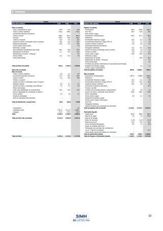 32
3. Vamos
Vamos Vamos
Ativo (R$ milhões) 1T20 4T20 1T21 Passivo (R$ milhões) 1T20 4T20 1T21
Ativo circulante Passivo circulante
Caixa e equivalentes de caixa 48,9 18,4 34,9 Fornecedores 176,9 503,8 465,2
Títulos e valores mobiliários 315,0 760,9 772,3 Floor Plan 58,7 42,0 59,2
Instrumentos financeiros derivativos - - - Risco sacado a pagar - - -
Contas a receber 248,9 267,5 404,3 Empréstimos e financiamentos 166,7 311,3 88,5
Estoques 156,4 89,0 140,7 Debêntures - - 1,5
Tributos a recuperar 19,2 17,4 18,2 Arrendamento financeiro a pagar 10,3 5,2 4,5
Imposto de renda e contribuição social a recuperar 18,6 31,8 35,1 Arrendamentos financeiros a pagar IFRS 16 6,7 7,1 7,8
Despesas antecipadas 32,8 27,5 24,0 Cessão de direitos creditórios 6,0 6,0 6,0
Outros créditos Intercompany - - 1,0 Instrumentos financeiros derivativos - - -
Dividendos a receber - - - Obrigações trabalhistas 17,2 19,7 23,6
Ativo imobilizado disponibilizado para venda 89,1 38,0 25,9 Imposto de renda e contribuição social a recolher 12,2 1,4 4,7
Adiantamento de terceiros 11,1 14,0 12,2 Tributos a recolher 5,0 9,5 8,7
Adiantamento a terceiros - Intergrupo - - 0,1 Outras contas a pagar 45,8 38,3 27,8
Outros créditos 12,1 27,3 7,8 Dividendos a pagar - - -
Partes Relacionadas - - - Adiantamento de clientes - 46,8 48,7
Adiantamento de clientes - Intergrupo - - 0,1
Partes relacionadas - - 0,1
Provisões para perdas Investimentos em operações descontinuadas - - -
Total do Ativo Circulante 952,1 1.291,9 1.476,6 Aquisição de empresas a pagar - 9,1 9,1
Contas a pagar e adiantamentos - - -
Ativo não circulante Total do passivo circulante 505,5 1.000,1 755,7
Não circulante
Títulos e valores mobiliários 0,8 6,3 6,4 Não circulante
Instrumentos financeiros derivativos 14,1 98,5 99,0 Empréstimos e financiamentos 1.907,3 2.488,0 1.496,0
Contas a receber 4,2 16,6 24,8 Debêntures - - 794,0
Tributos a recuperar - - - Arrendamento financeiro a pagar 14,3 0,1 0,0
Imposto de renda e contribuição social a recuperar - - - Arrendamentos financeiros a pagar IFRS 16 54,7 53,1 54,4
Depósitos judiciais 6,0 6,1 6,1 Cessão de direitos creditórios 10,6 6,0 4,5
Imposto de renda e contribuição social diferidos 7,4 5,1 5,9 Instrumentos Financeiros Derivativos - - 10,3
Partes relacionadas - - - Tributos a recolher - - -
Fundo para capitalização de concessionárias 29,7 28,5 31,0 Provisão para demandas judiciais e administrativas 3,2 3,4 3,4
Ativo de indenização por combinação de negócio - - - Imposto de renda e contribuição social diferidos 134,0 168,5 170,6
Outros créditos 2,4 3,8 3,7 Partes relacionadas - - -
Despesas antecipadas - - - Outras contas a pagar 9,0 0,1 0,1
Ativos de operações descontinuadas - - - Aquisição de empresas a pagar - - -
Outras contas a pagar Intercompany - - -
Total do Realizável a Longo Prazo 64,6 164,9 176,8 Floor Plan - - -
Obrigações tributárias - - -
Passivos Mantidos para Distribução aos Acionistas - - -
Investimentos - - 0,0 Total do passivo não circulante 2.133,2 2.719,1 2.533,4
Imobilizado líquido 1.991,4 2.611,8 2.908,1
Intangível 157,3 157,0 156,3 Patrimônio líquido
Total 2.148,7 2.768,7 3.064,4 Capital social 482,8 482,8 593,6
Reserva de capital 2,0 2,2 741,8
Total do ativo não circulante 2.213,3 2.933,6 3.241,2 Reserva de Desagio - - -
Ações em tesouraria (11,5) (11,5) (11,5)
Reservas de lucros 52,5 31,6 23,1
Outros resultados abrangentes 0,9 1,2 (0,1)
Ajustes de avaliação patrimonial - - -
Participação dos acionistas não controladores - - -
Lucros / Prejuízos acumulados - - 81,7
Outros ajustes patrimoniais reflexos de controladas - - -
Total do patrimônio líquido 526,7 506,2 1.428,6
Total do Ativo 3.165,4 4.225,5 4.717,8 Total do Passivo e Patrimônio Líquido 3.165,4 4.225,5 4.717,8
 