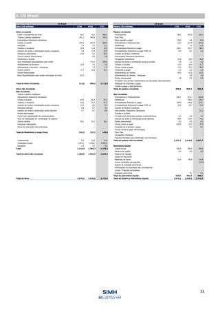 33
4. CS Brasil
CS Brasil CS Brasil
Ativo (R$ milhões) 1T20 4T20 1T21 Passivo (R$ milhões) 1T20 4T20 1T21
Ativo circulante Passivo circulante
Caixa e equivalentes de caixa 26,3 16,2 469,2 Fornecedores 98,2 351,9 192,3
Títulos e valores mobiliários 341,1 594,6 194,2 Floor Plan - - -
Instrumentos financeiros derivativos - - - Risco sacado a pagar 49,0 6,6 (0,1)
Contas a receber 197,8 207,4 259,5 Empréstimos e financiamentos 23,4 217,9 127,2
Estoques 7,3 7,5 8,1 Debêntures - 1,2 11,2
Tributos a recuperar 19,9 11,8 10,9 Arrendamento financeiro a pagar 109,1 107,7 80,4
Imposto de renda e contribuição social a recuperar 7,8 17,8 14,9 Arrendamentos financeiros a pagar IFRS 16 6,4 6,1 5,5
Despesas antecipadas 13,5 4,1 25,5 Cessão de direitos creditórios - - -
Outros créditos Intercompany - 3,6 3,8 Instrumentos financeiros derivativos - - -
Dividendos a receber - - - Obrigações trabalhistas 32,8 29,9 35,2
Ativo imobilizado disponibilizado para venda - 114,3 109,8 Imposto de renda e contribuição social a recolher 3,4 3,2 9,2
Adiantamento de terceiros 13,8 3,1 3,0 Tributos a recolher 13,9 16,9 21,2
Adiantamento a terceiros - Intergrupo - 1,3 1,3 Outras contas a pagar 12,2 39,3 36,7
Outros créditos 17,7 16,5 12,7 Dividendos a pagar 2,3 2,3 2,3
Partes Relacionadas - - - Adiantamento de clientes 46,4 41,0 61,5
Bens disponibilizados para venda (renovação de frota) 67,4 - - Adiantamento de clientes - Intergrupo - 4,8 3,6
Partes relacionadas 1,8 0,5 0,5
Provisões para perdas Investimentos em operações descontinuadas - - -
Total do Ativo Circulante 712,6 998,3 1.113,0 Aquisição de empresas a pagar - - -
Contas a pagar e adiantamentos - - -
Ativo não circulante Total do passivo circulante 399,0 829,2 586,6
Não circulante
Títulos e valores mobiliários - - - Não circulante
Instrumentos financeiros derivativos - - - Empréstimos e financiamentos 256,7 223,7 623,0
Contas a receber 67,6 66,3 67,2 Debêntures - 740,2 740,7
Tributos a recuperar 32,5 37,5 41,2 Arrendamento financeiro a pagar 194,4 138,4 118,1
Imposto de renda e contribuição social a recuperar 14,4 6,8 9,7 Arrendamentos financeiros a pagar IFRS 16 15,0 12,7 11,7
Depósitos judiciais 5,8 4,7 4,6 Cessão de direitos creditórios - - -
Imposto de renda e contribuição social diferidos 2,7 0,7 8,8 Instrumentos Financeiros Derivativos - - 53,3
Partes relacionadas - - - Tributos a recolher - - -
Fundo para capitalização de concessionárias - - - Provisão para demandas judiciais e administrativas 5,2 2,8 2,7
Ativo de indenização por combinação de negócio - - - Imposto de renda e contribuição social diferidos 58,9 67,5 74,7
Outros créditos 29,2 21,2 18,3 Partes relacionadas 0,5 0,5 0,5
Despesas antecipadas - - - Outras contas a pagar 620,6 32,4 32,4
Ativos de operações descontinuadas - - - Aquisição de empresas a pagar - 0,7 0,7
Outras contas a pagar Intercompany - - -
Total do Realizável a Longo Prazo 152,2 137,1 149,8 Floor Plan - - -
Obrigações tributárias - - -
Passivos Mantidos para Distribução aos Acionistas - - -
Investimentos 5,4 15,6 17,0 Total do passivo não circulante 1.151,2 1.218,9 1.657,7
Imobilizado líquido 1.107,5 1.376,0 1.459,5
Intangível 1,5 2,7 3,0 Patrimônio líquido
Total 1.114,4 1.394,2 1.479,5 Capital social 395,6 395,6 395,6
Reserva de capital 0,0 0,0 0,0
Total do ativo não circulante 1.266,5 1.531,4 1.629,4 Reserva de Desagio - - -
Ações em tesouraria - - -
Reservas de lucros 33,4 85,8 116,8
Outros resultados abrangentes - - (14,4)
Ajustes de avaliação patrimonial - - -
Participação dos acionistas não controladores - - -
Lucros / Prejuízos acumulados - - -
Avaliação patrimonial - 0,1 0,1
Total do patrimônio líquido 429,0 481,5 498,1
Total do Ativo 1.979,2 2.529,6 2.742,4 Total do Passivo e Patrimônio Líquido 1.979,2 2.529,6 2.742,4
 